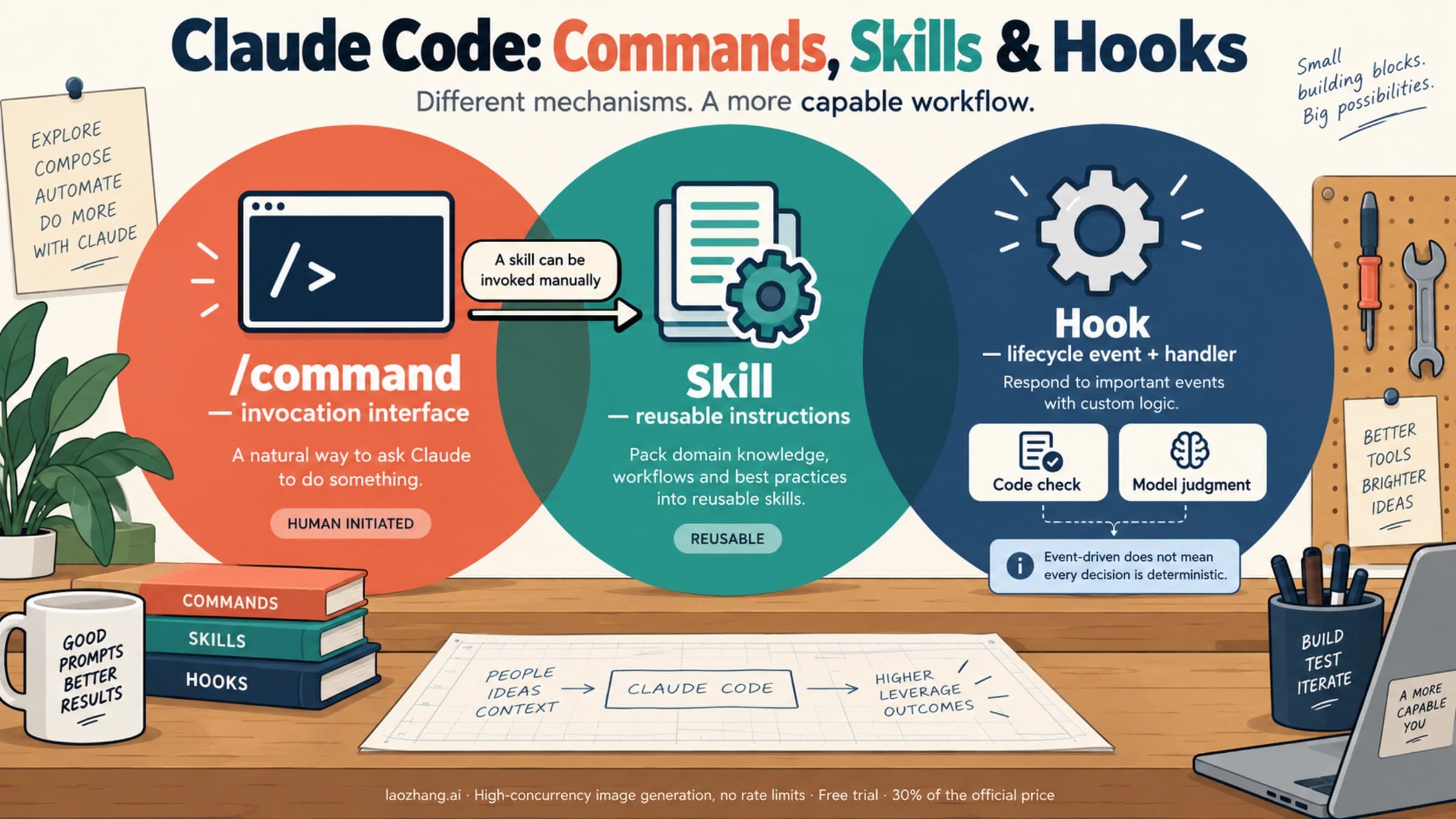 Claude Code slash invocation, reusable skill instructions, and lifecycle hooks overlap