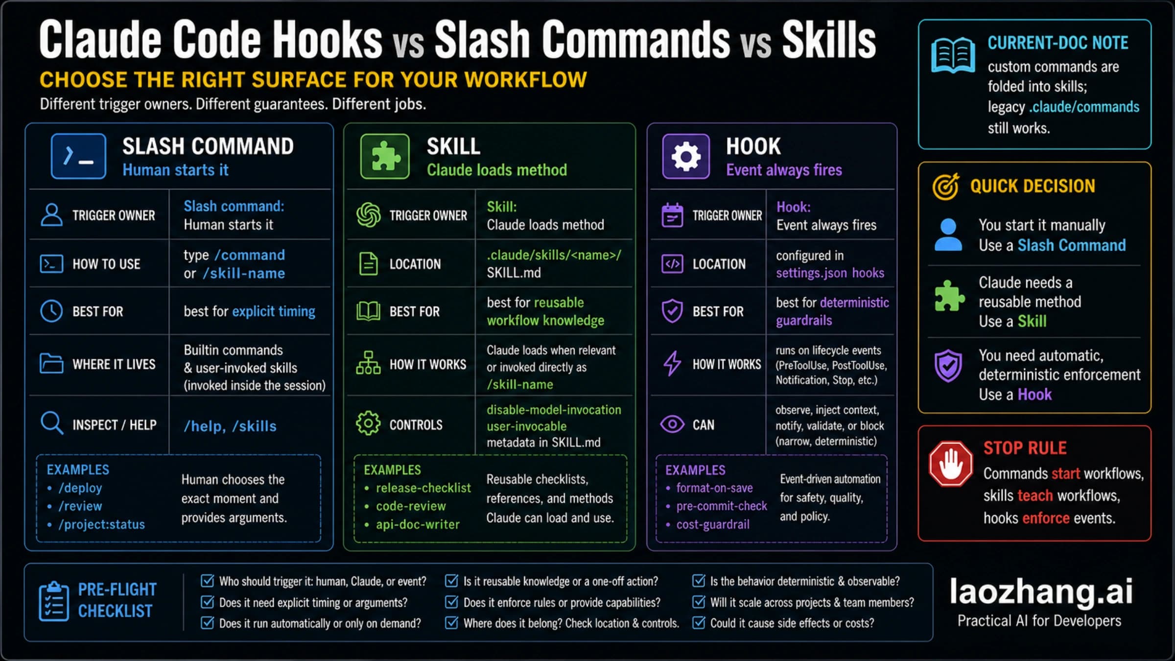 Illustrated comparison of Claude Code slash commands, reusable skills, and lifecycle hooks
