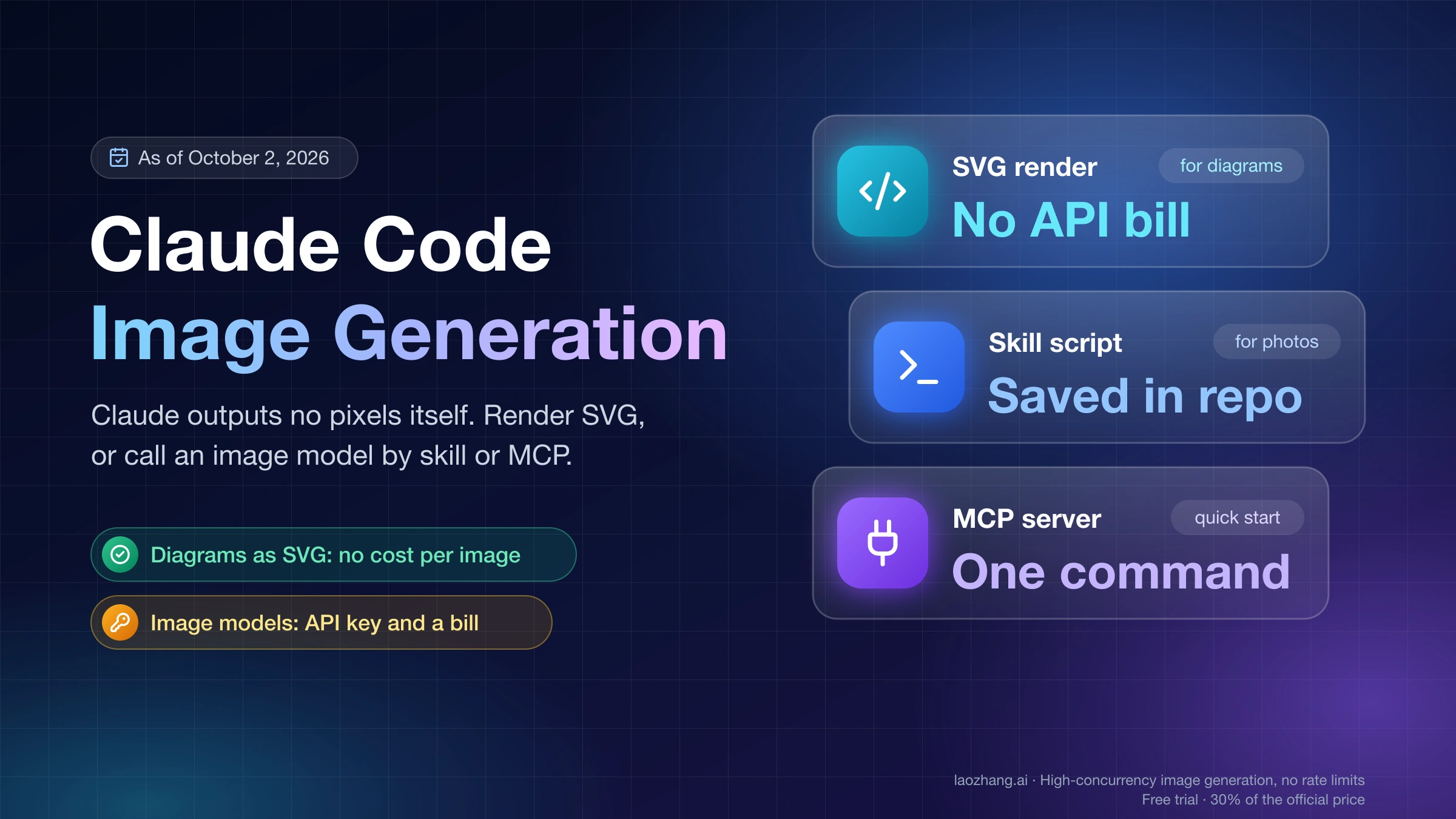 Claude Code image generation cover showing three routes: SVG render with no API bill, a skill script that saves into the repo, and an MCP server added with one command
