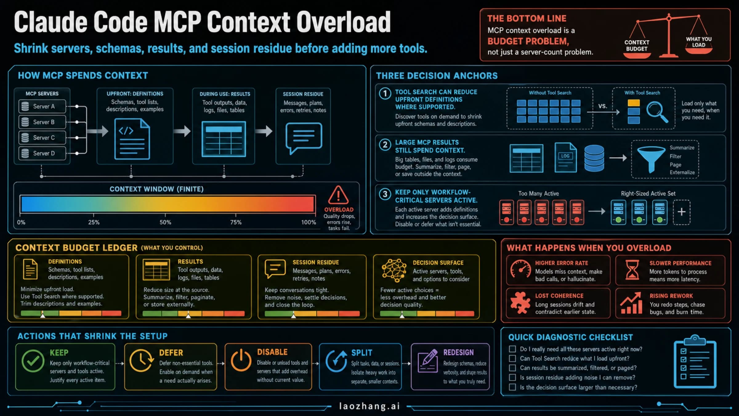 Technical budget board explaining Claude Code MCP context overload and five actions to shrink it