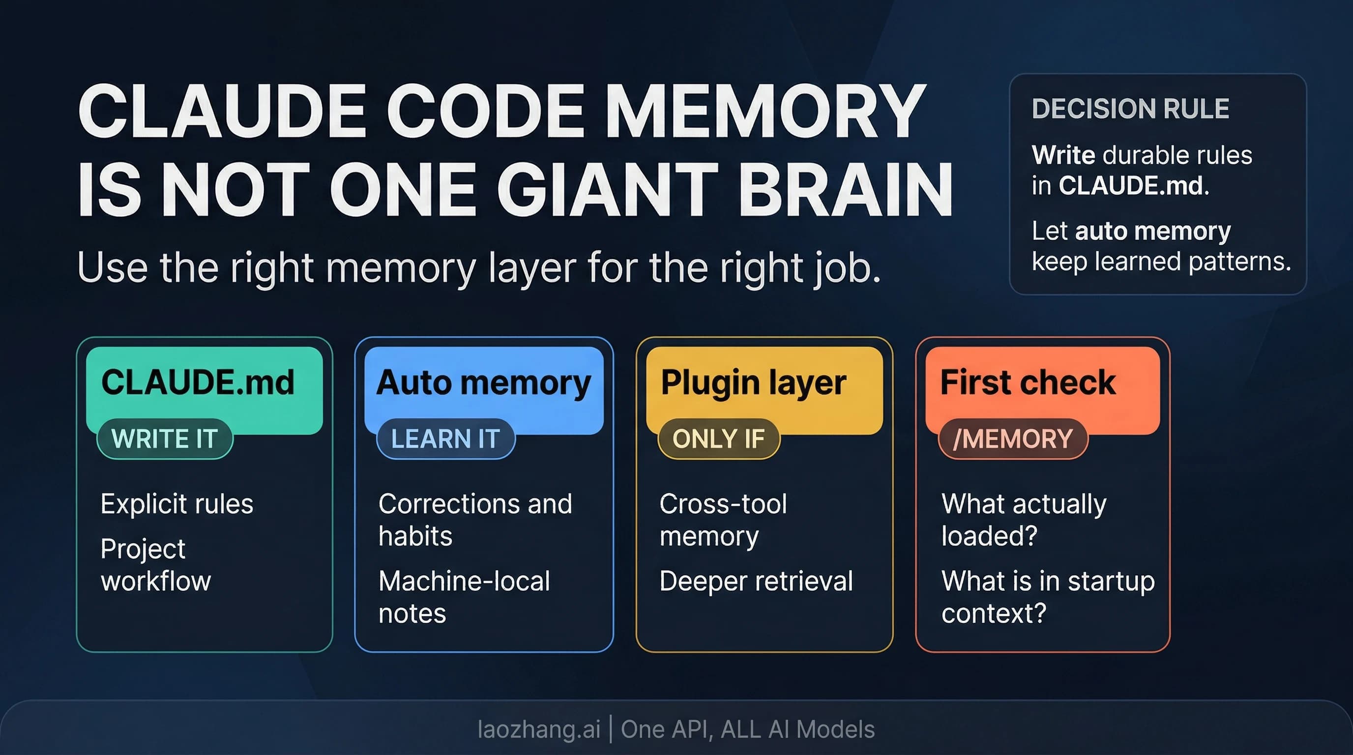 Claude Code memory guide comparing CLAUDE.md, auto memory, and plugins