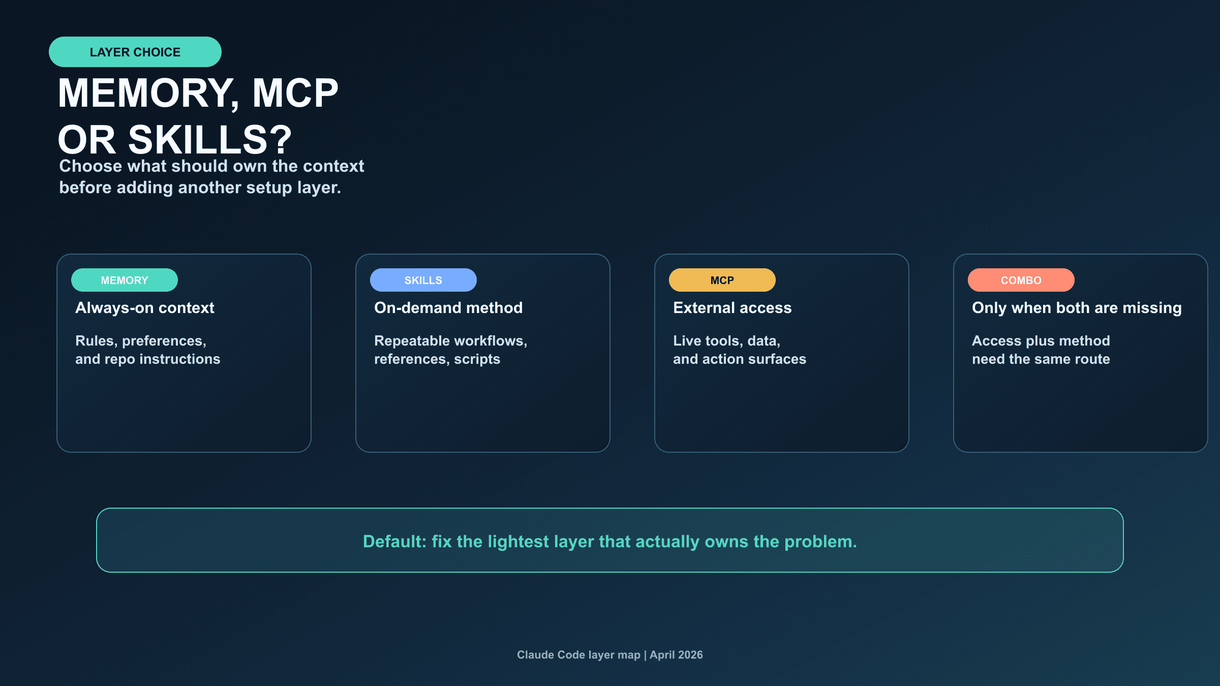 Claude Code layer choice board comparing memory, MCP, skills, and combined setups