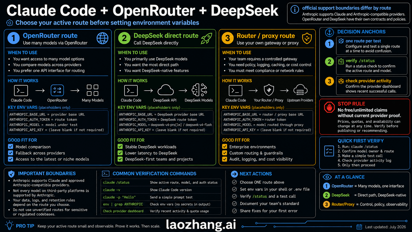 Claude Code, OpenRouter, and DeepSeek route board separating client, gateway, and model ownership