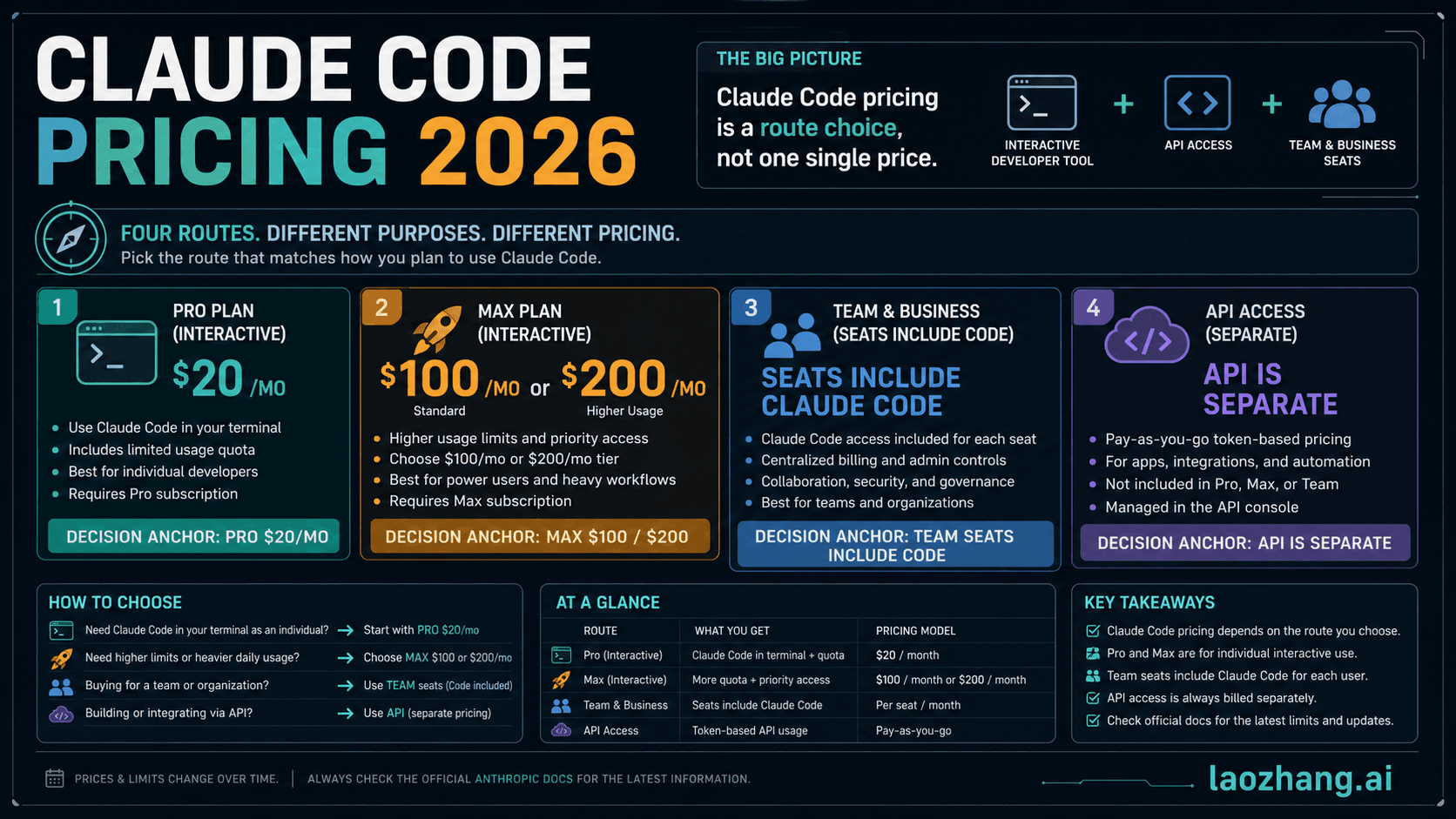 Claude Code pricing route board for Pro, Max, Team, API, and extra usage