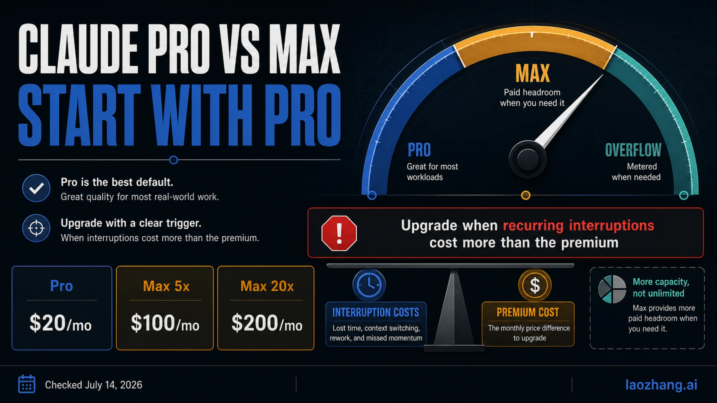 Claude Pro-first plan verdict with Max 5x and Max 20x prices and the recurring-interruption upgrade rule