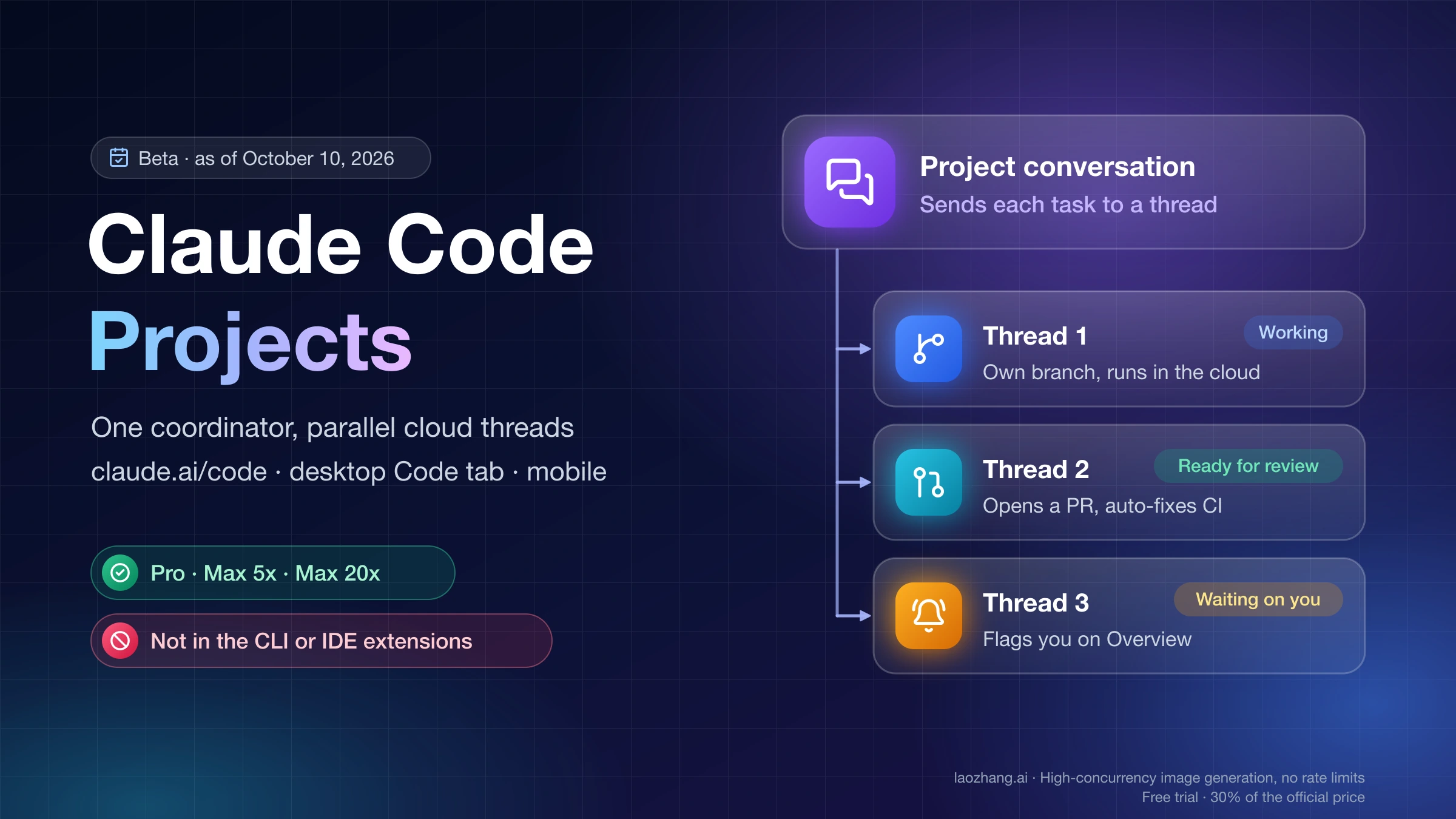 Claude Code Projects beta: one project conversation sending tasks to parallel cloud threads marked Working, Ready for review and Waiting on you