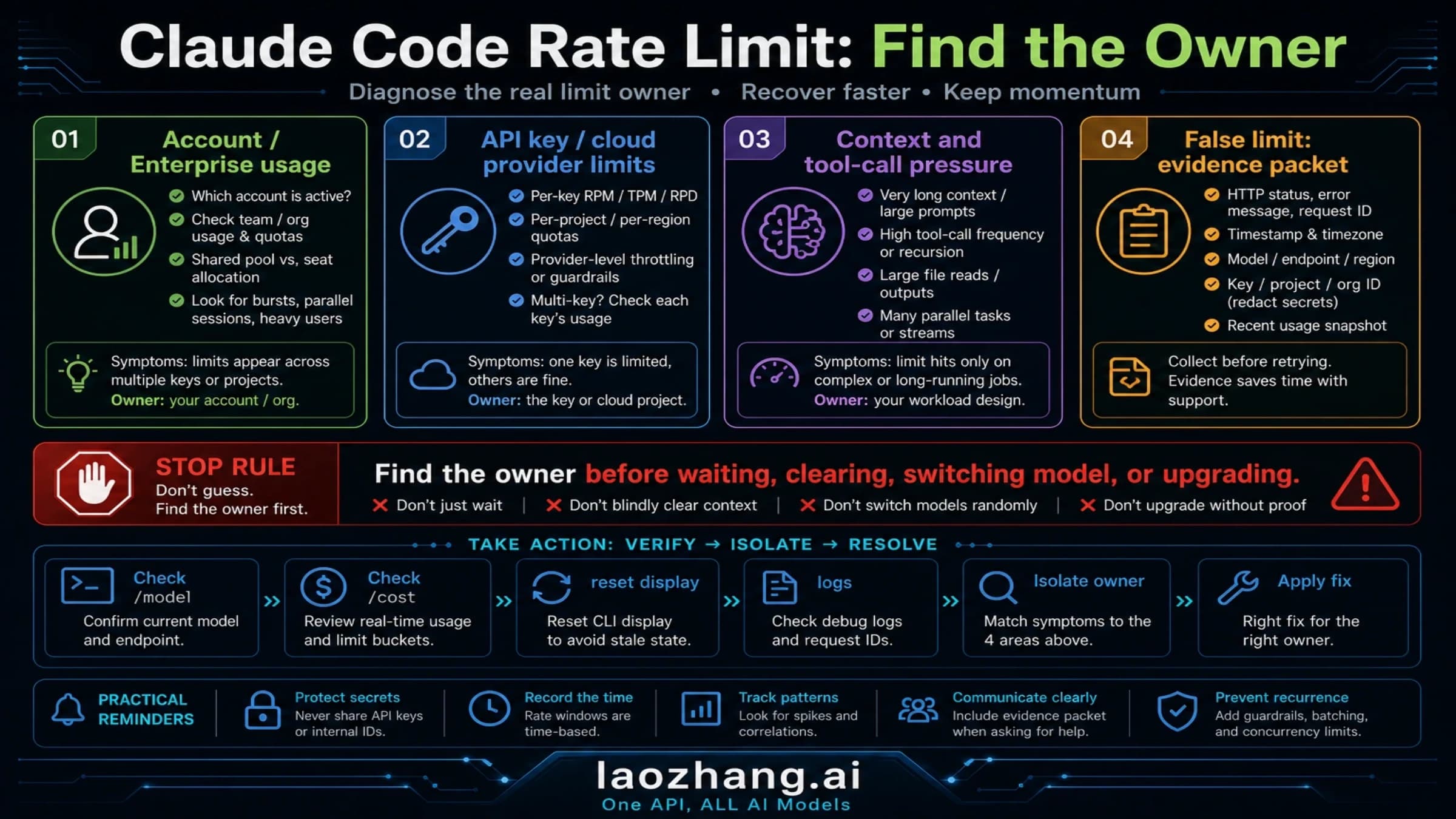 Claude Code rate limit diagnosis across usage, context, API key, and false-limit branches