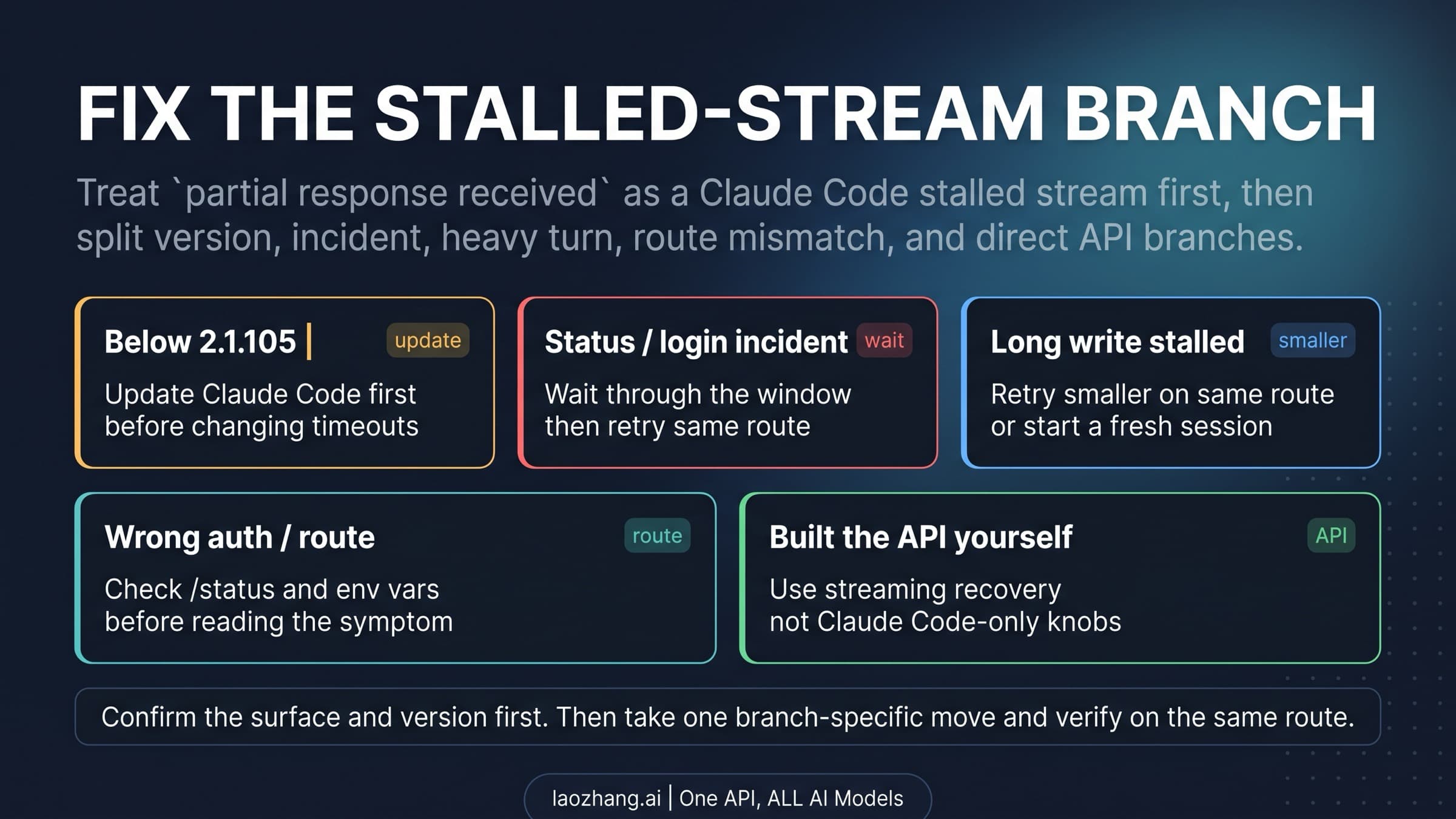 Claude Code stream idle timeout route board showing update threshold, incident, heavy-turn, route-check, and direct API branches