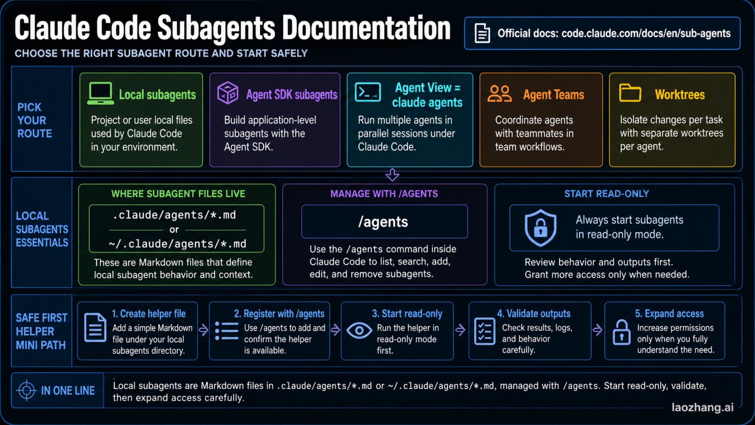 Claude Code subagents documentation route board with official docs, local subagents, Agent SDK, Agent View, Agent Teams, and worktrees
