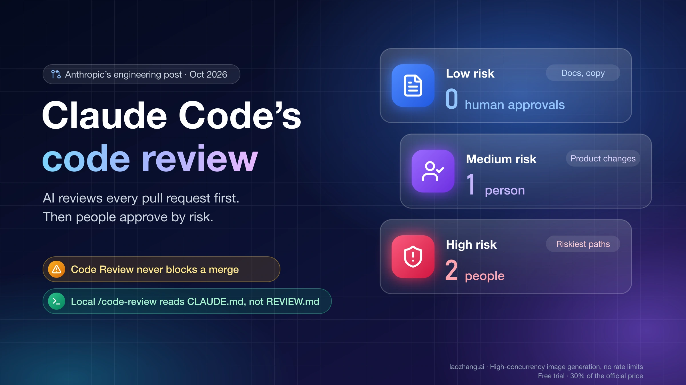 Claude Code's code review: AI reviews every pull request, then zero, one or two people approve depending on the change's risk