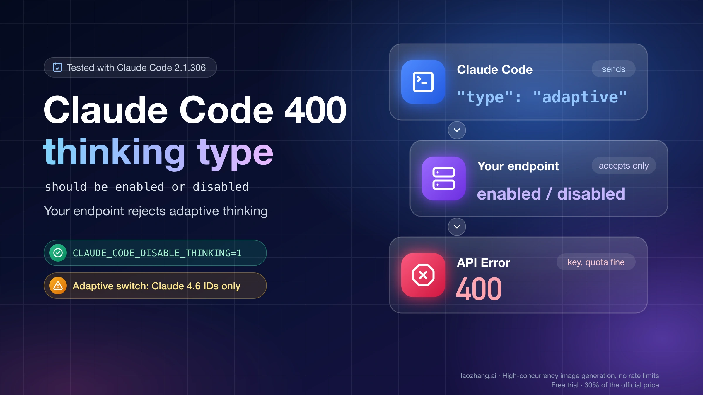 Claude Code sends the adaptive thinking type, the custom endpoint accepts only enabled or disabled and returns a 400, and CLAUDE_CODE_DISABLE_THINKING=1 is the fix