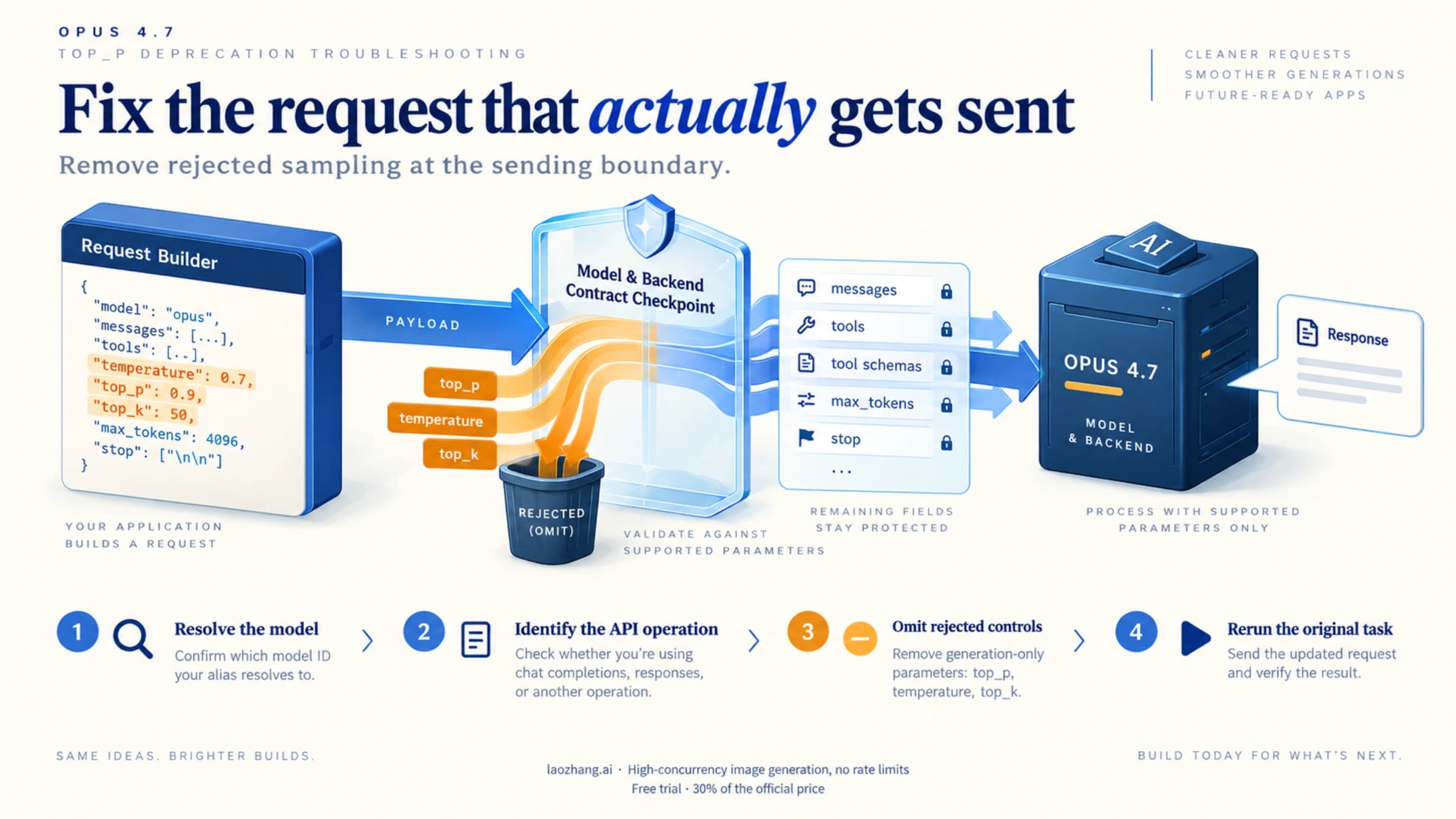 A request checkpoint removes only rejected sampling controls while keeping the task, tools, and output bounds intact.