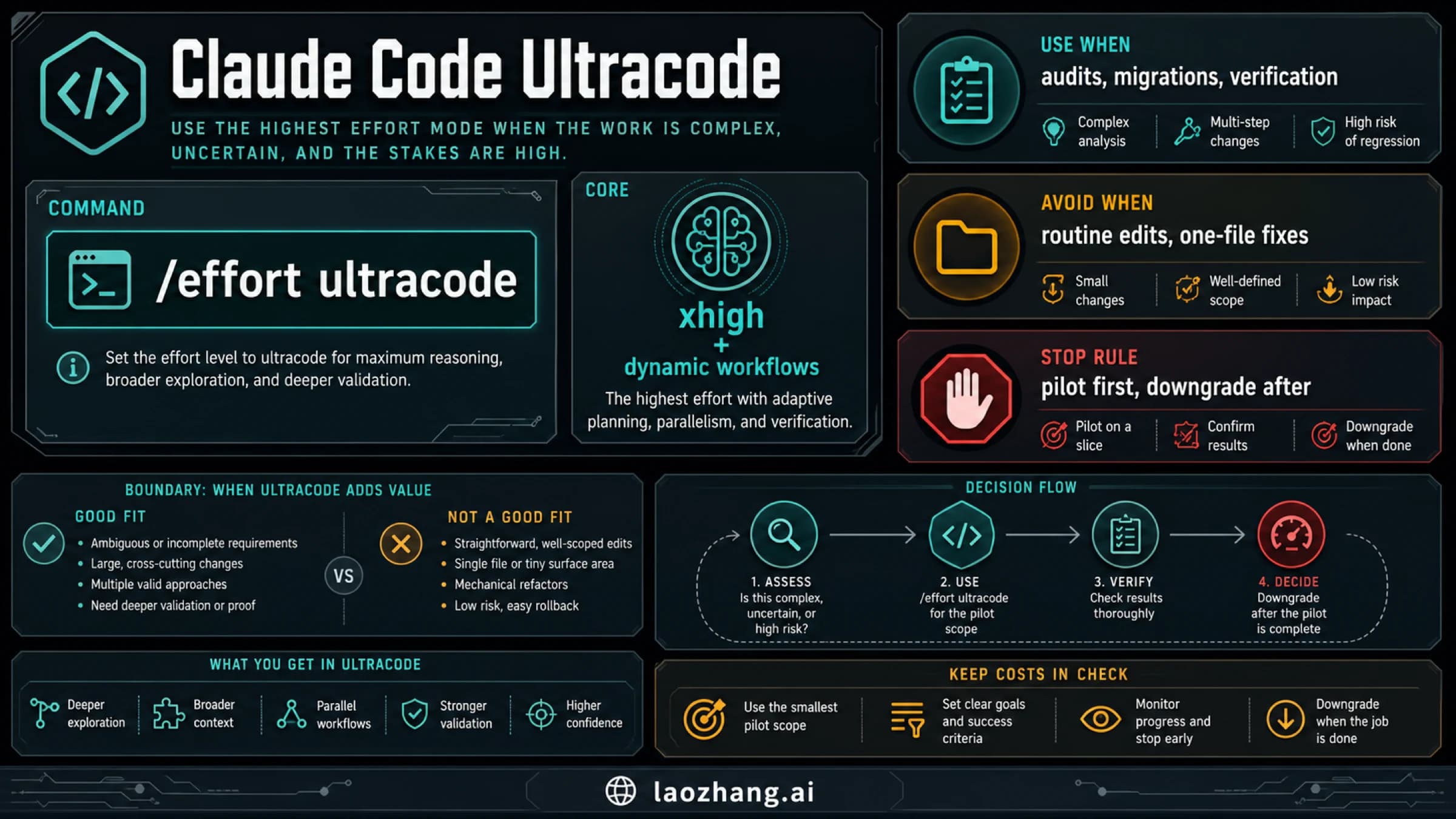 Claude Code Ultracode decision board with command, use cases, avoid cases, and cost stop rule