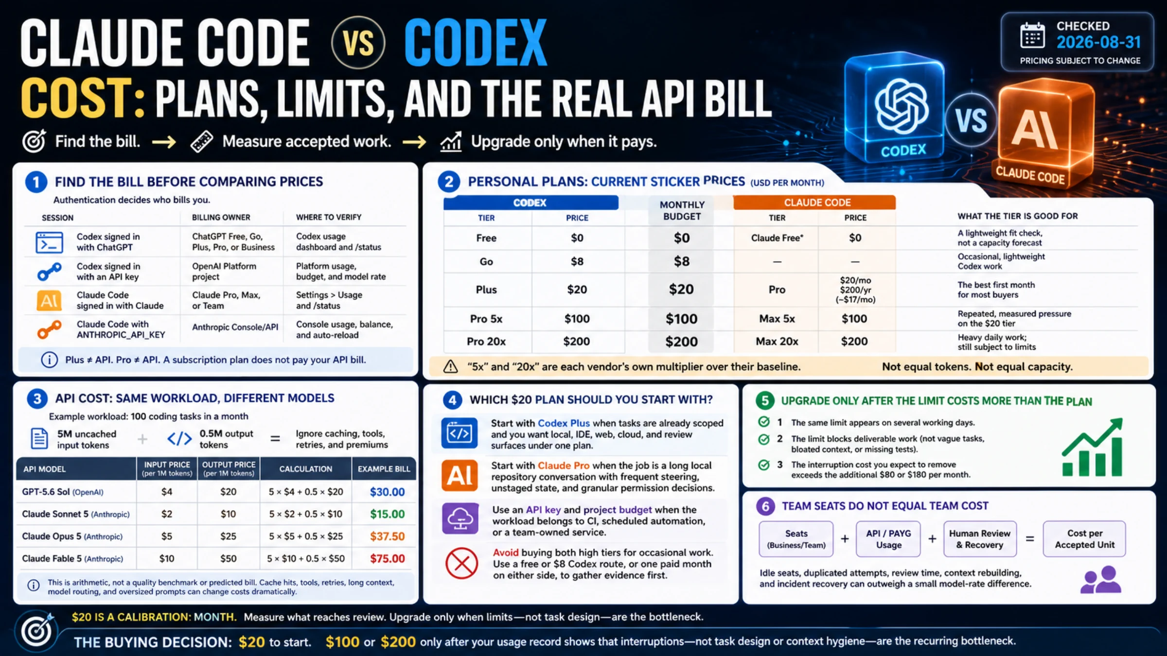 Cost decision board for Claude Code and Codex subscriptions, API billing, and accepted work