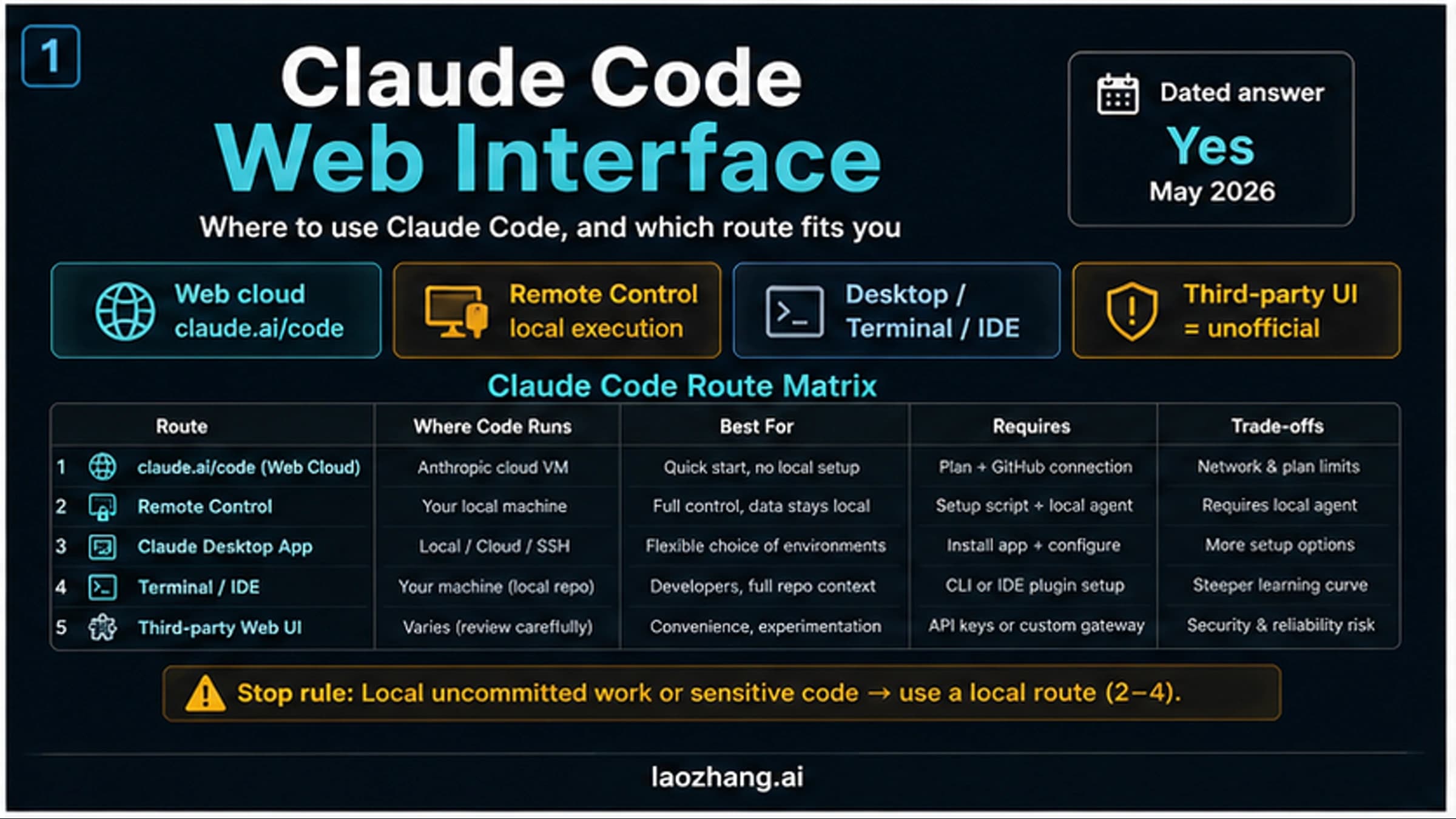 Claude Code web interface route board showing official web, Remote Control, Desktop, terminal or IDE, and third-party UI boundaries