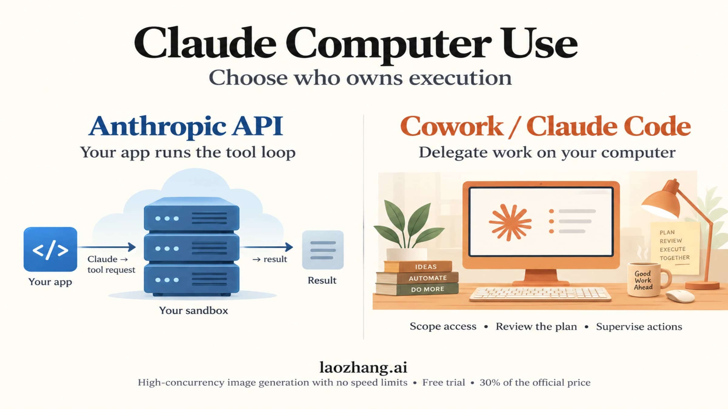 Conceptual comparison of the developer-owned Anthropic API loop and supervised Cowork or Claude Code delegation