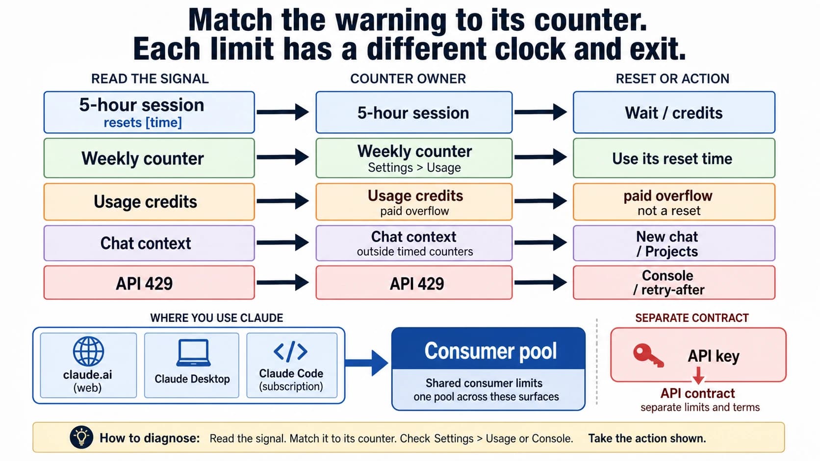 Decision map matching Claude warning text to a five-hour session, weekly counter, usage credits, context length, or API limit