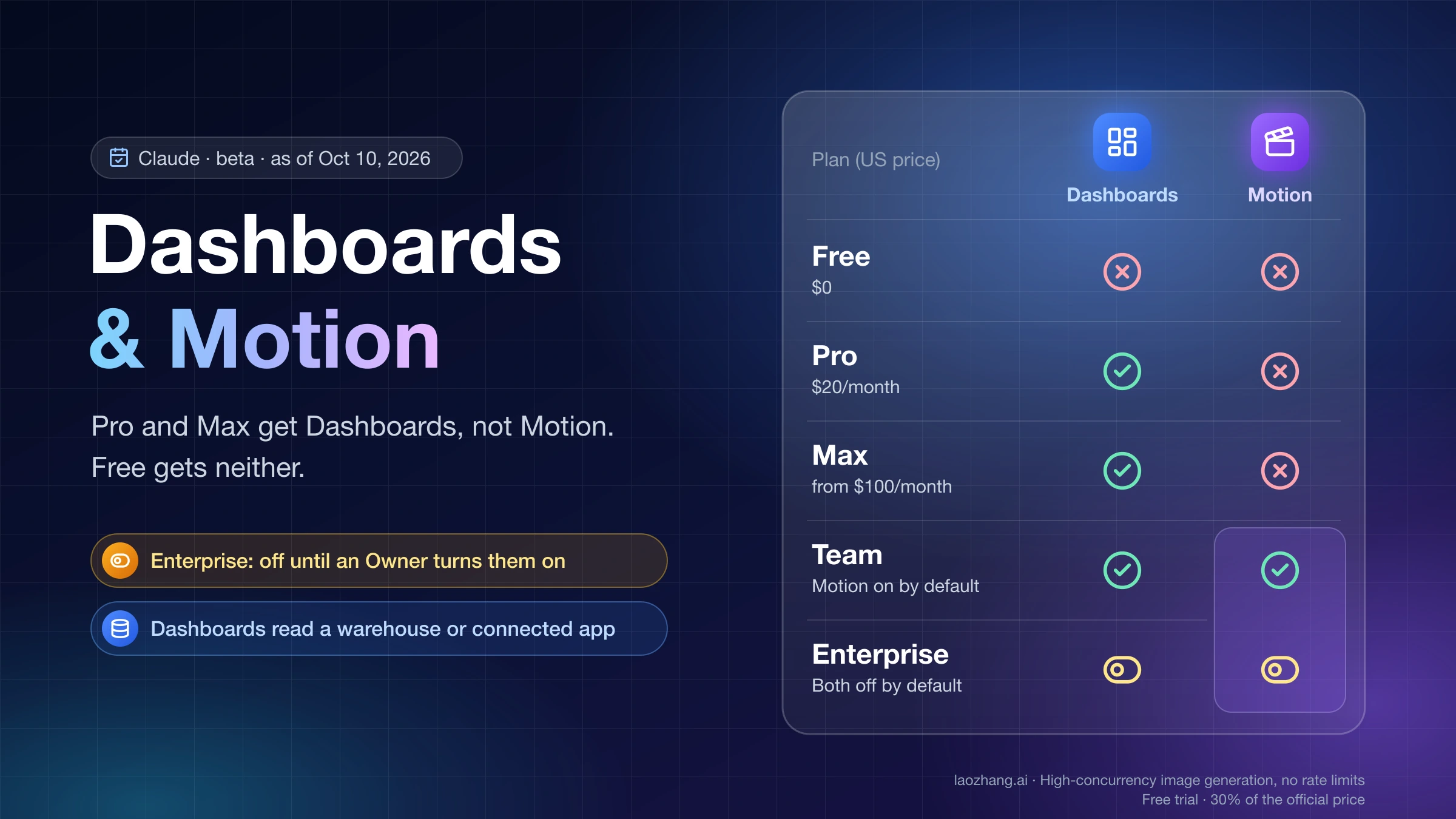 Claude Dashboards and Motion by plan as of October 10, 2026: Dashboards on Pro, Max, Team and Enterprise, Motion only on Team and Enterprise, both off by default on Enterprise