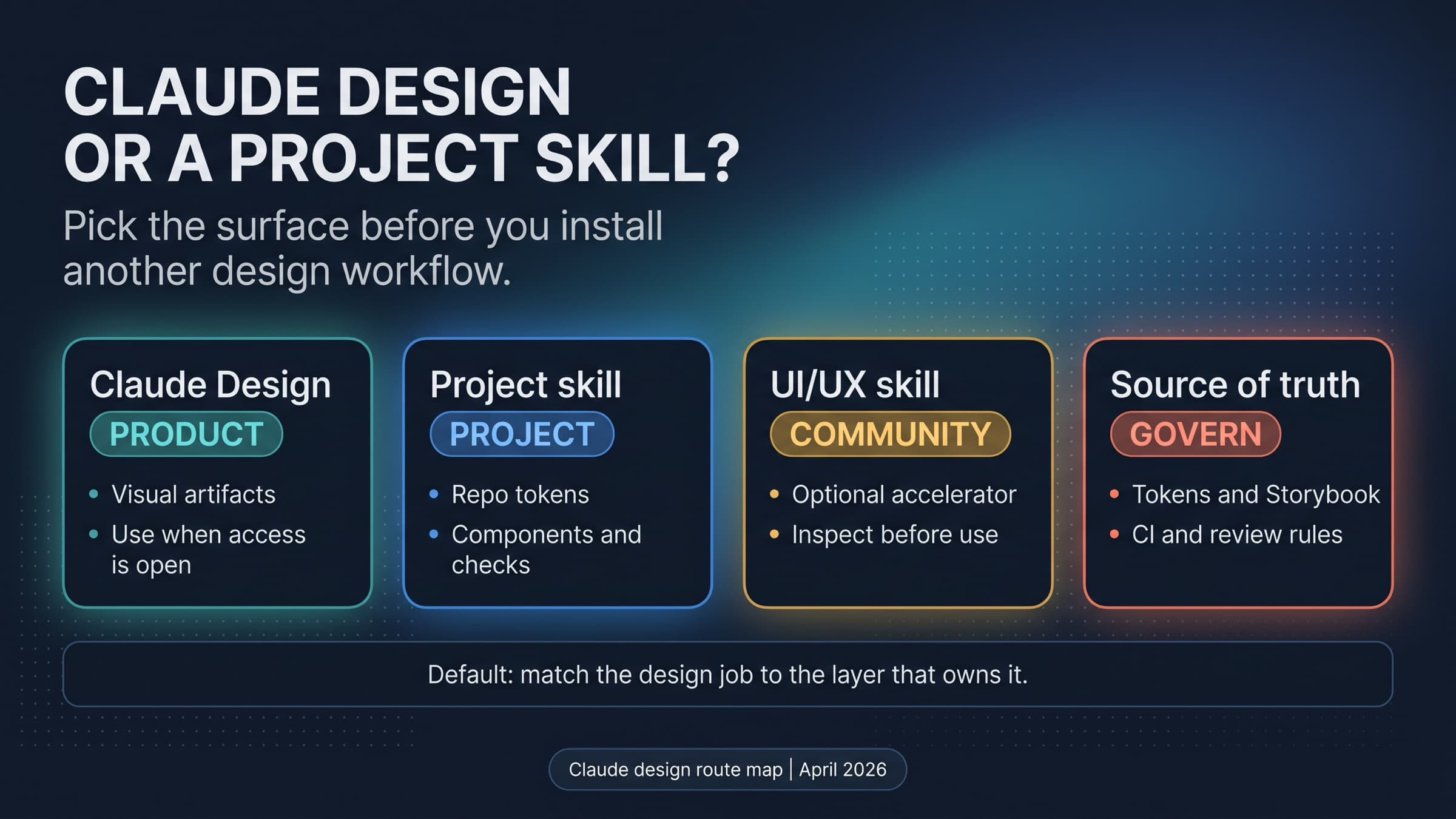 Route board comparing Claude Design, project skills, community UI UX skills, and design-system governance