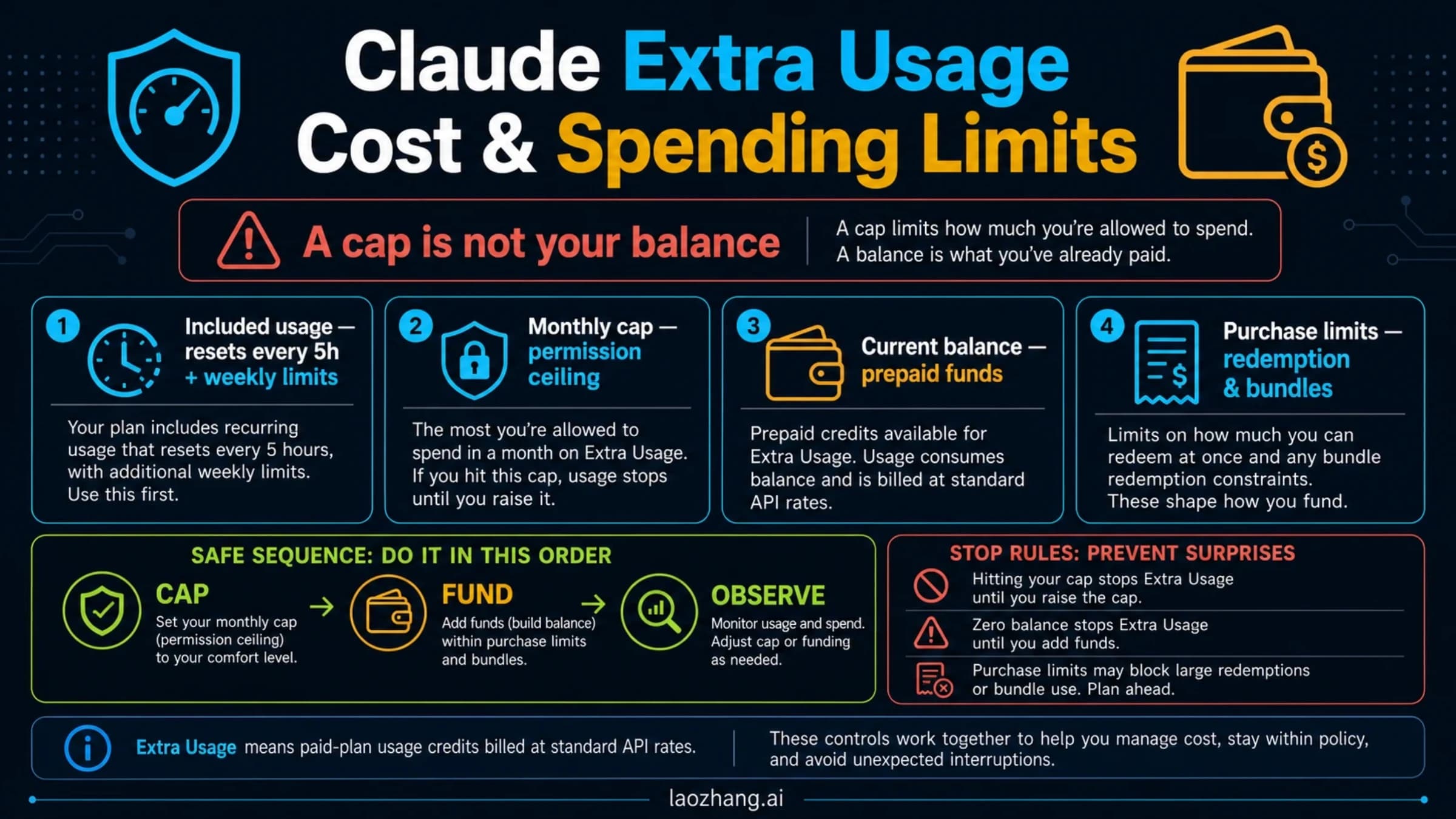 Claude extra usage cost decision board comparing capped credits, Max, Claude Code route checks, and spend caps