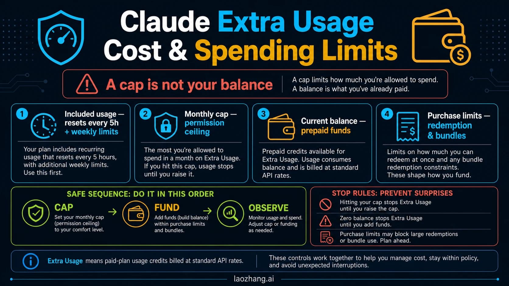 Claude extra usage cost decision board comparing capped credits, Max, Claude Code route checks, and spend caps