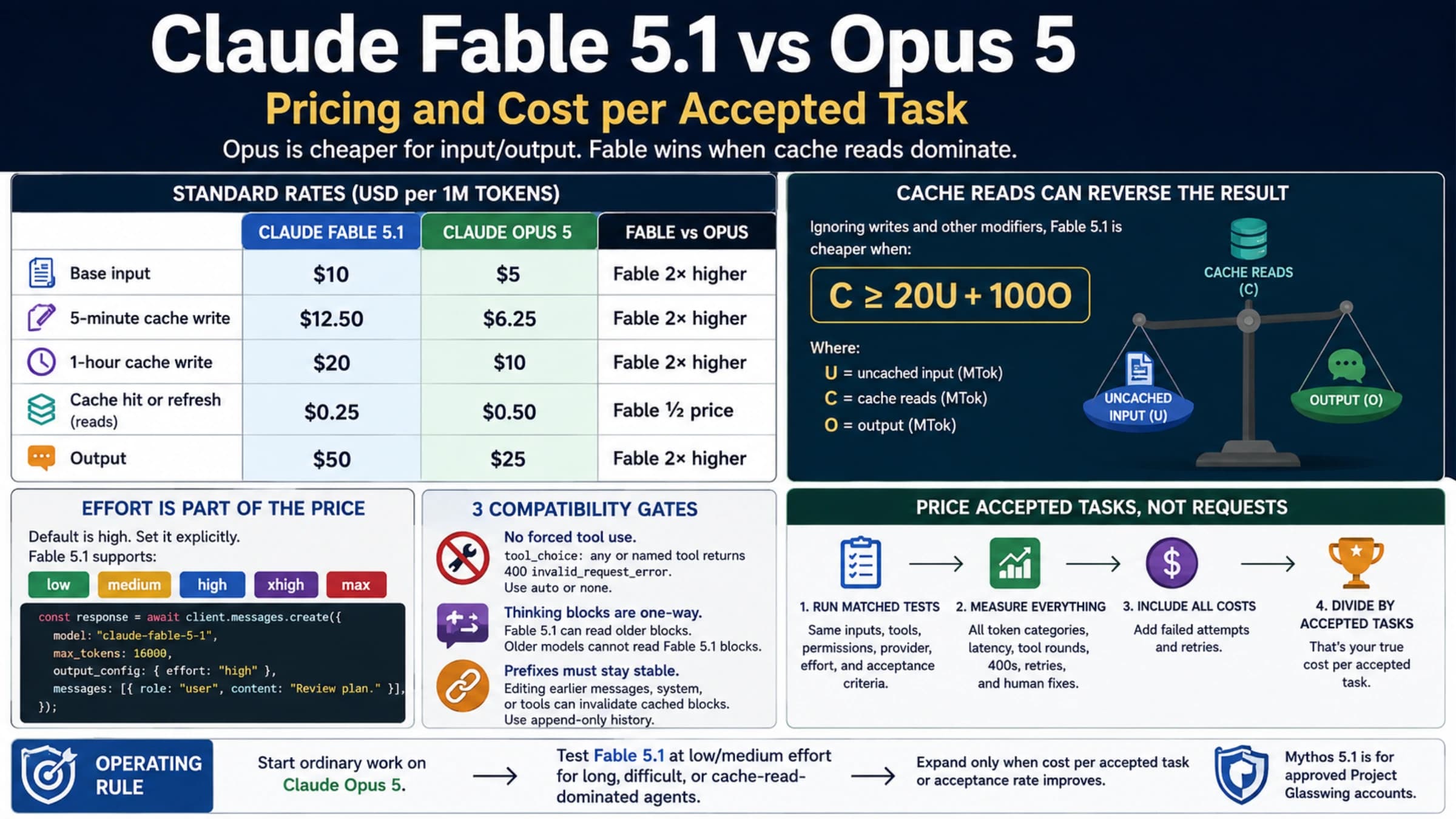 Claude Fable 5.1 and Opus 5 cost decision separating uncached input, cache writes, cache reads, output, and accepted tasks