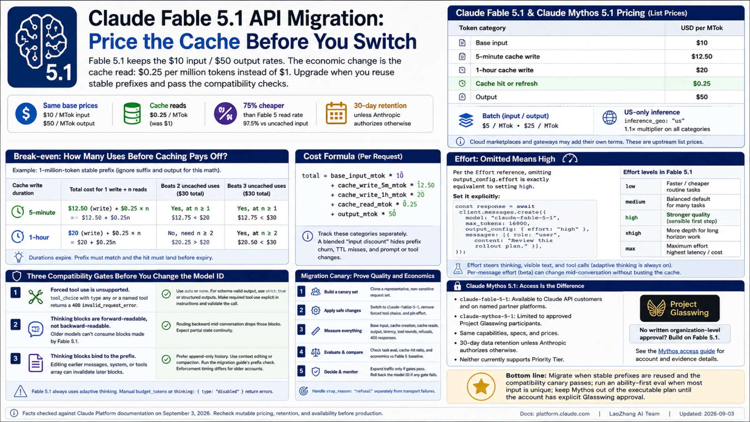 Claude Fable 5.1 API migration overview with price categories, cache break-even, effort defaults, compatibility gates, and Mythos access