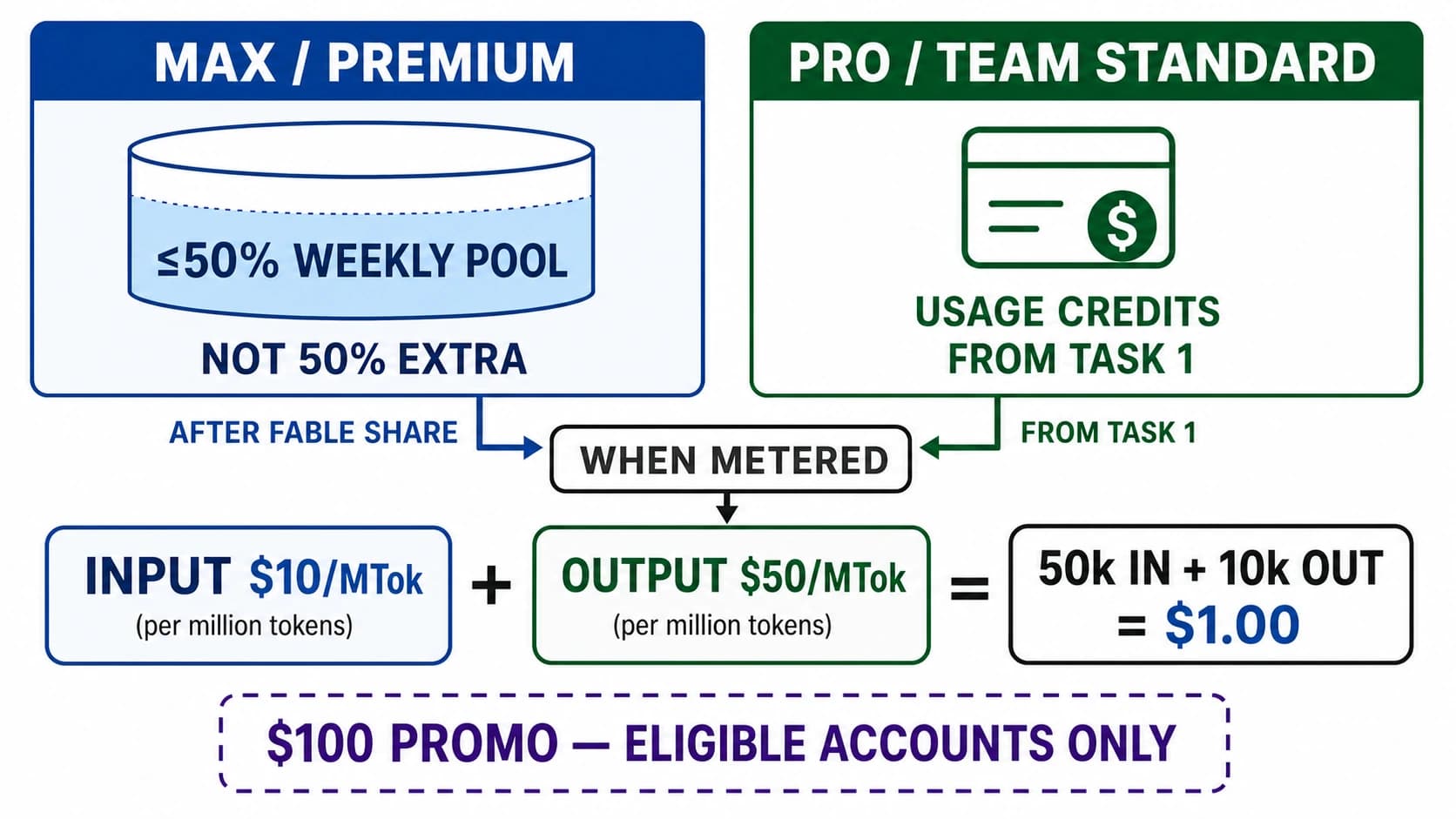 Fable 5 plan map showing the weekly-limit route, pay-as-you-go usage credits, and input-output token cost formula