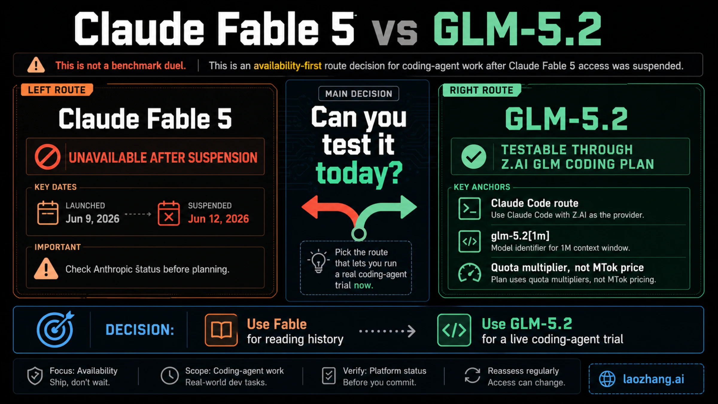 Availability-first Claude Fable 5 vs GLM-5.2 route decision board showing Fable unavailable and GLM-5.2 as the live route to test.