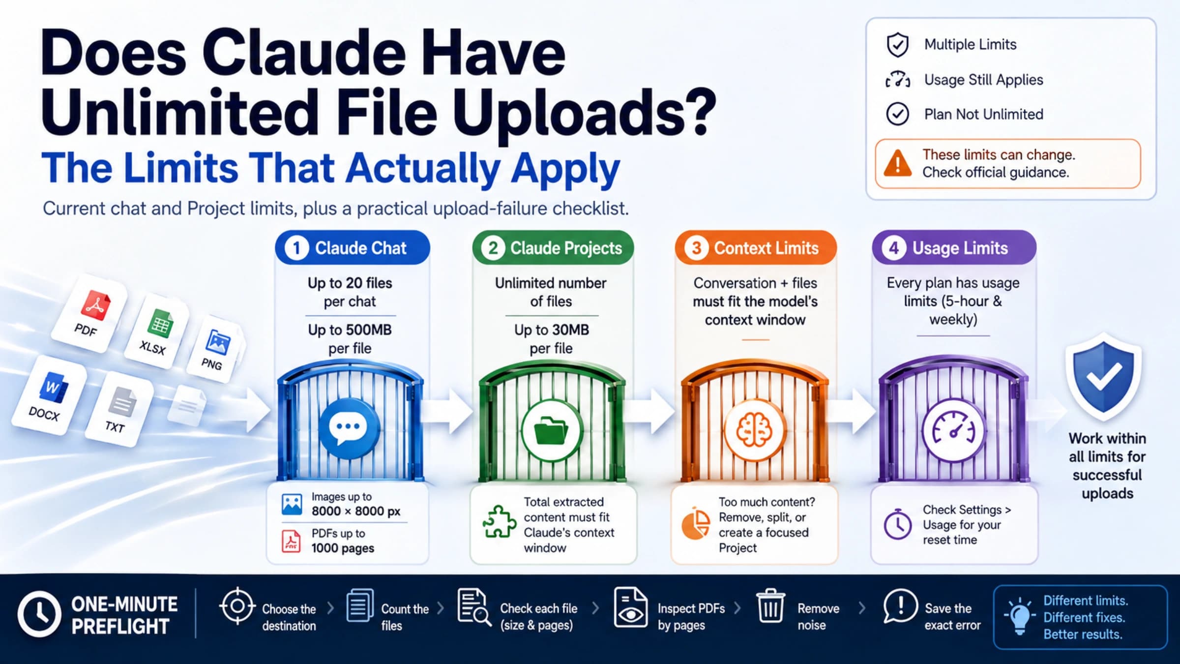 Document cards moving through separate Claude chat, Project, context, and usage limit gates
