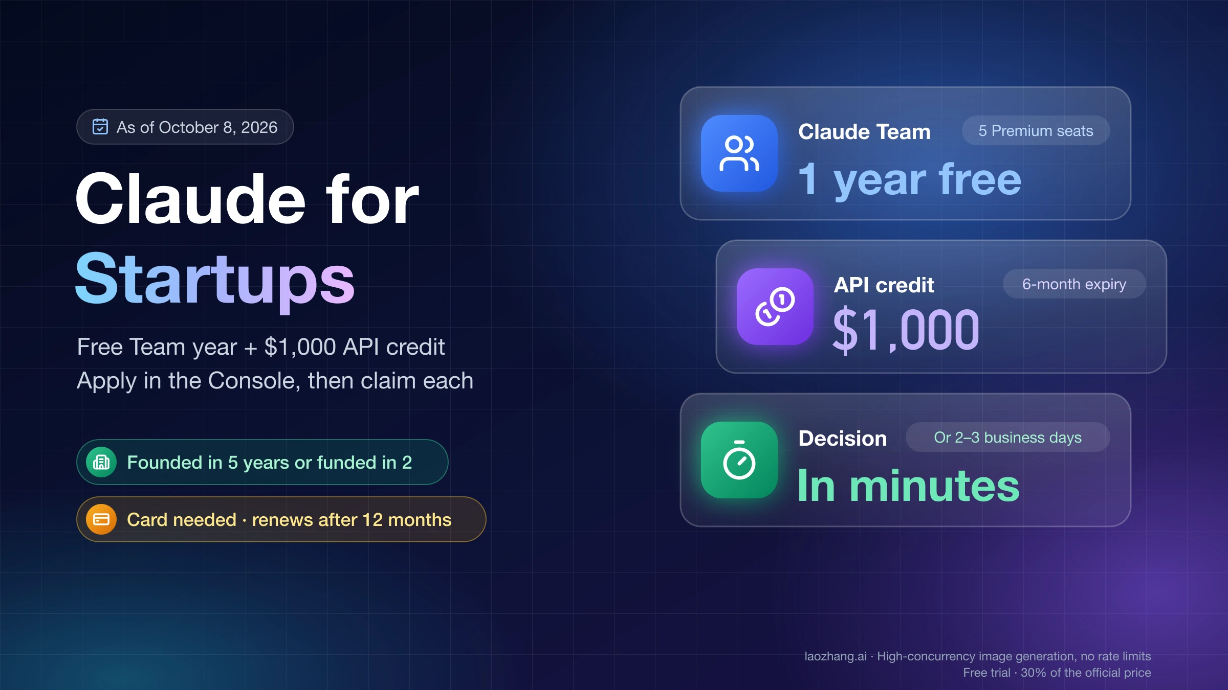 Claude for Startups at a glance: a free Claude Team year for five Premium seats, a $1,000 API credit with a 6-month expiry, and decisions in minutes or 2–3 business days