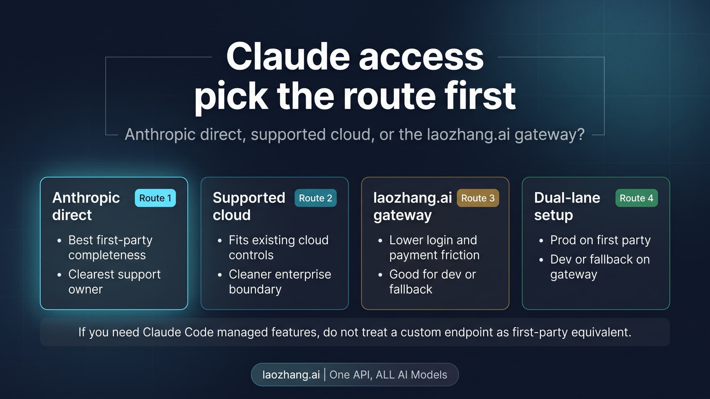 Stable Claude access paths: Anthropic direct, supported cloud, a compatible gateway, and a two-path setup