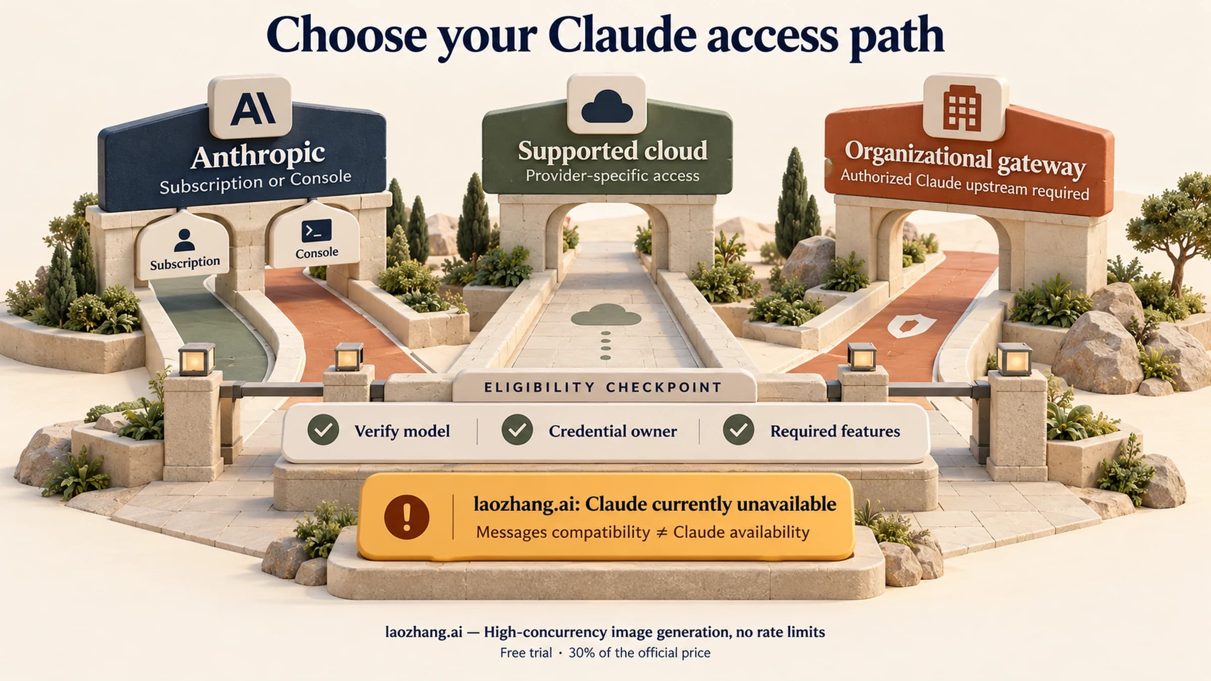 Claude access choices across Anthropic, cloud services, and gateways
