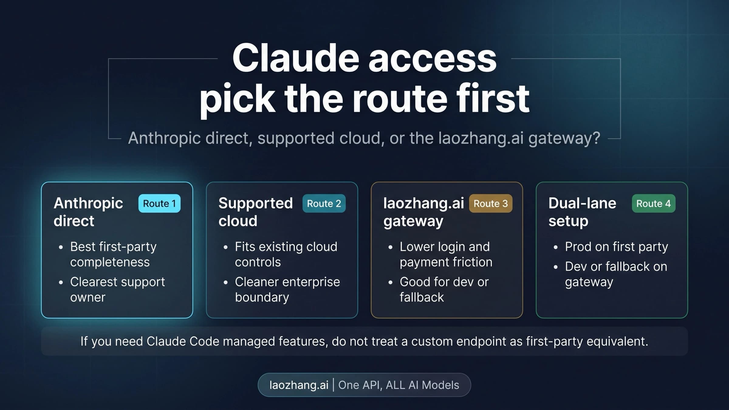 Claude access choices across Anthropic, cloud services, and gateways