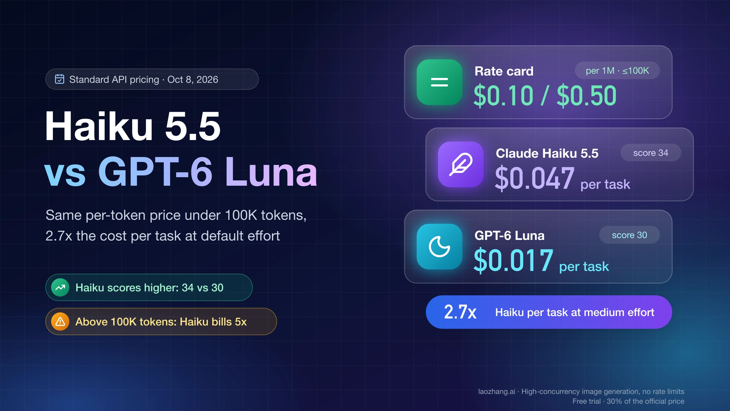 Claude Haiku 5.5 vs GPT-6 Luna: the same $0.10/$0.50 rate card up to 100K tokens, but $0.047 vs $0.017 per task, 2.7x, at medium effort (AA v4.3.2)