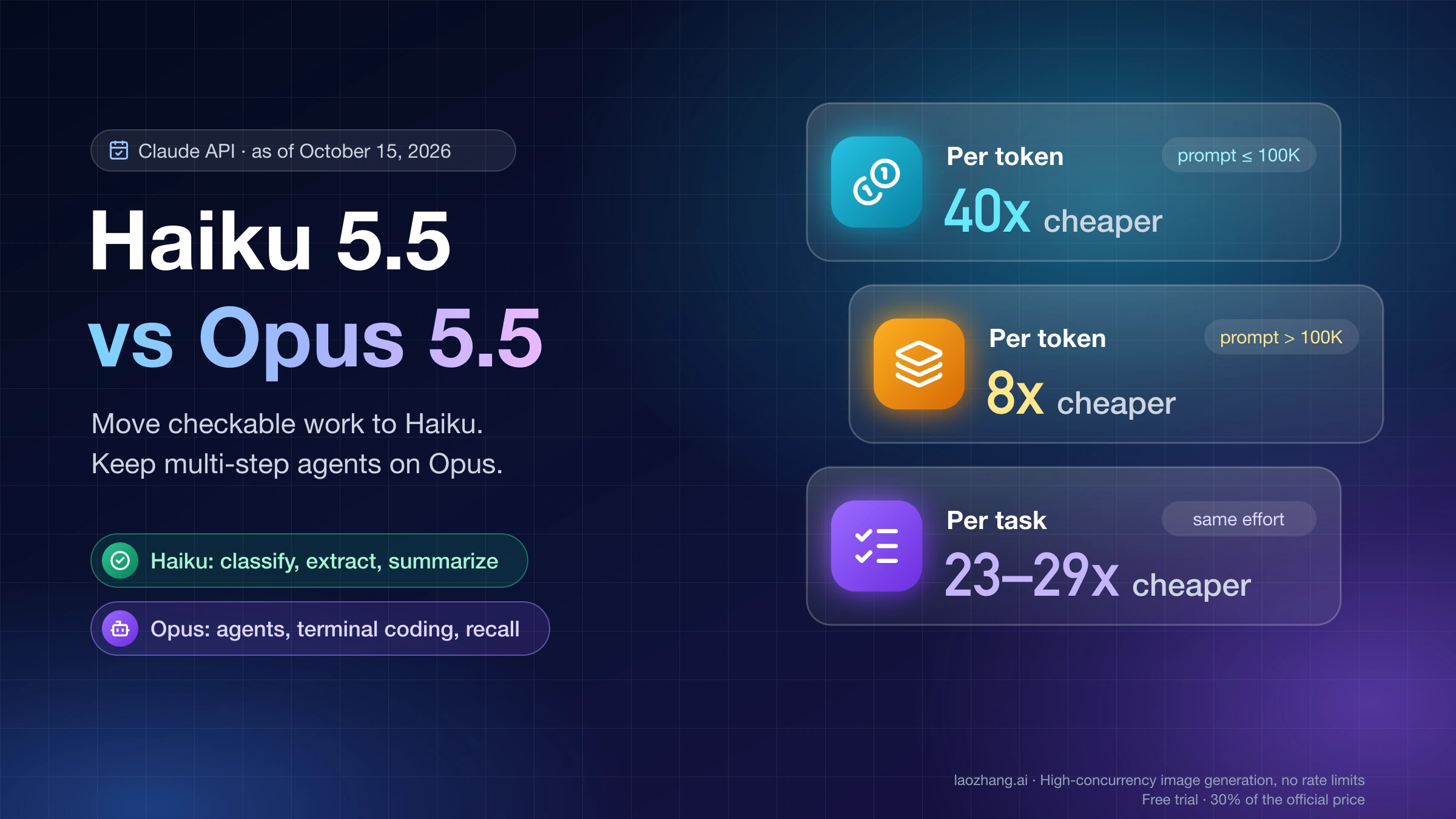 Claude Haiku 5.5 vs Opus 5.5 cost comparison: 40x per token up to 100K-token prompts, 8x above, 23–29x per task at equal effort