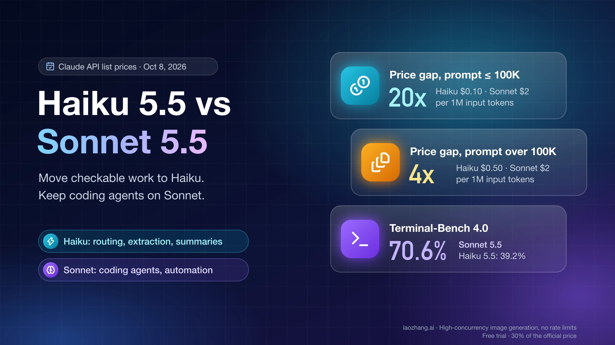 Claude Haiku 5.5 vs Sonnet 5.5: a 20x per-token price gap up to 100K-token prompts, 4x above it, and 39.2% vs 70.6% on Terminal-Bench 4.0
