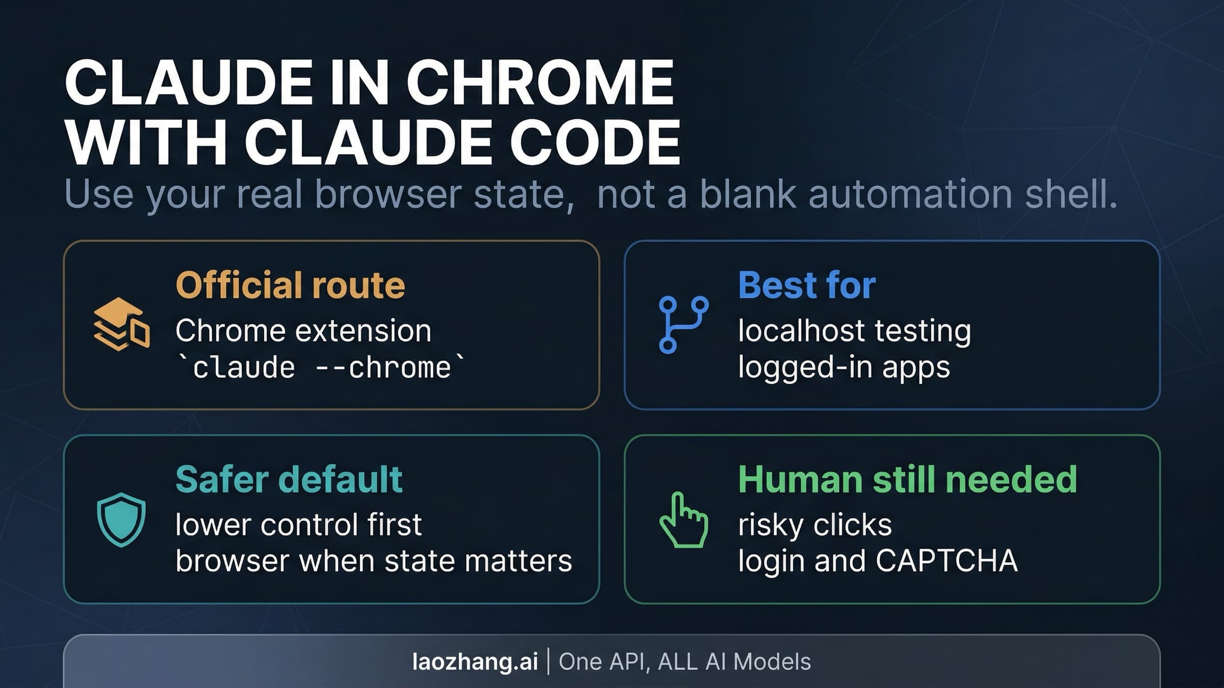 Claude in Chrome with Claude Code shown as a browser route for logged-in testing and safe browser work