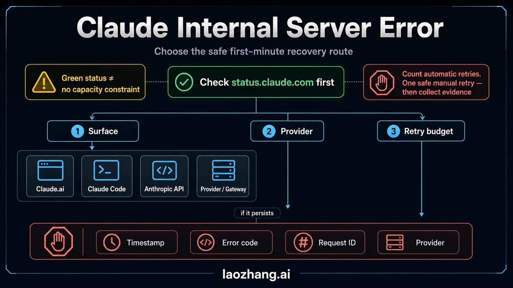 Claude internal server error first-minute recovery route