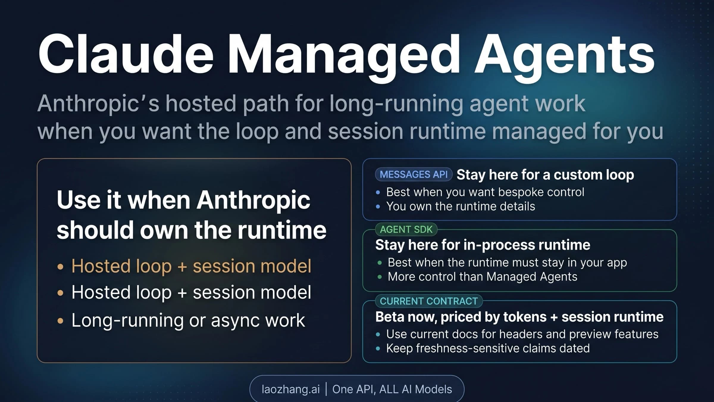 Claude Managed Agents compared with Messages API and Claude Agent SDK by runtime ownership