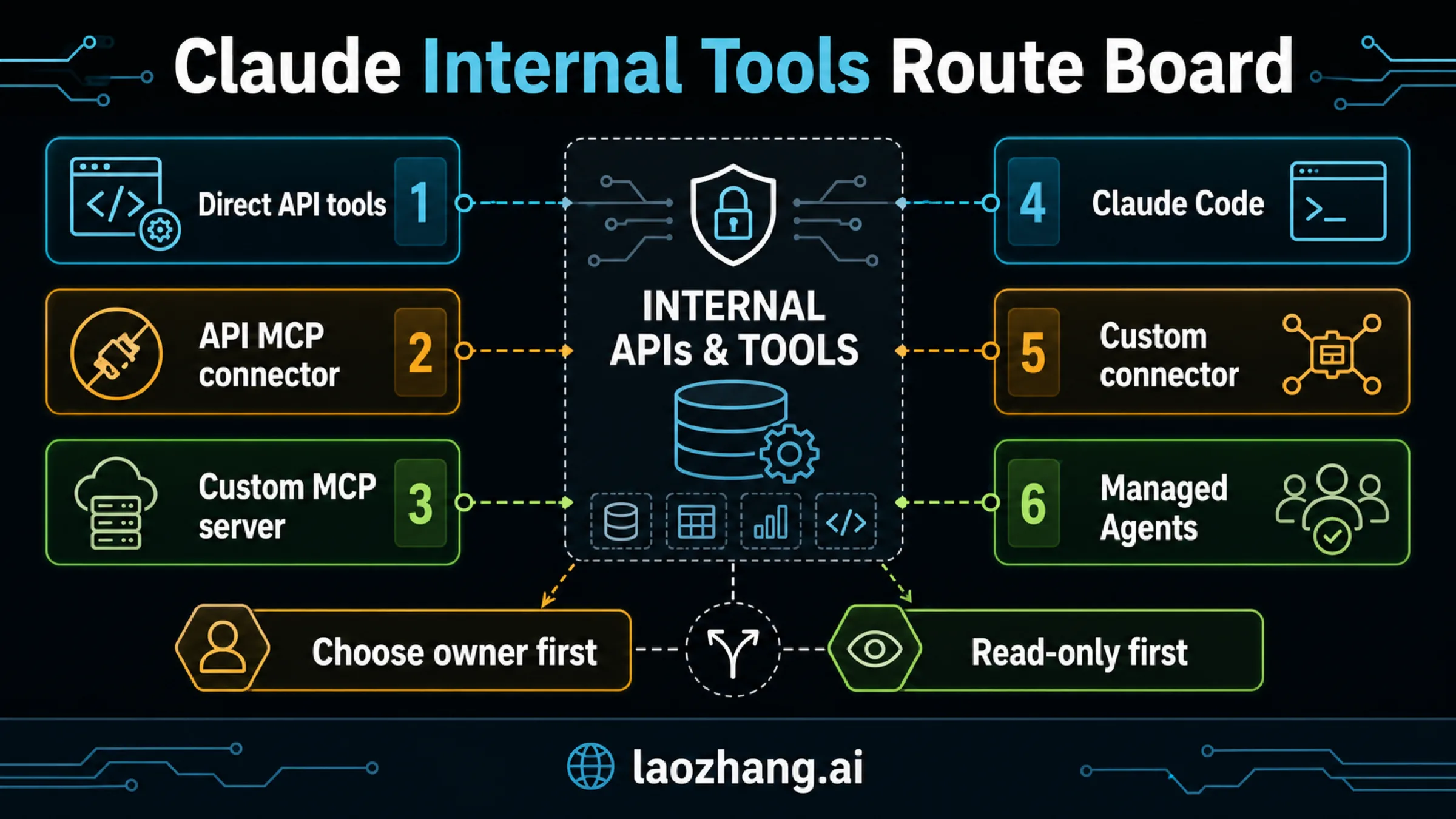 Route board showing Claude internal tools integration options: direct API tools, API MCP connector, custom MCP server, Claude Code, custom connector, and Managed Agents.