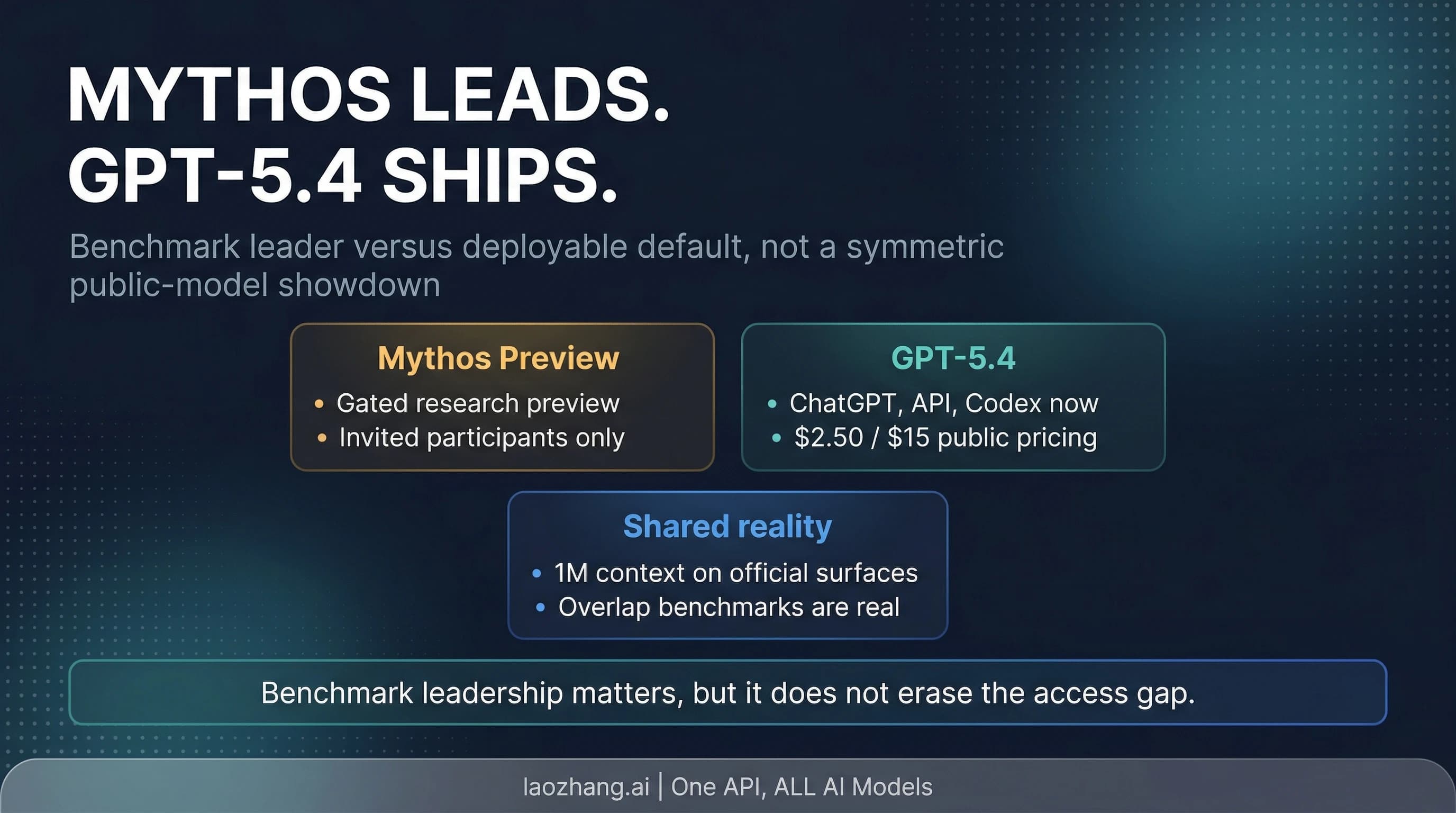 Claude Mythos Preview versus GPT-5.4 framed as benchmark leader versus deployable default