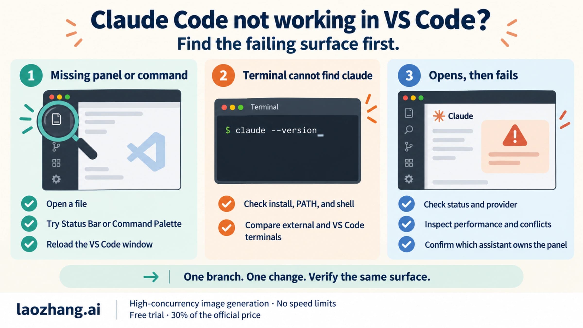 Three checks for Claude Code in VS Code: missing extension UI, a missing terminal command, and failures after startup.