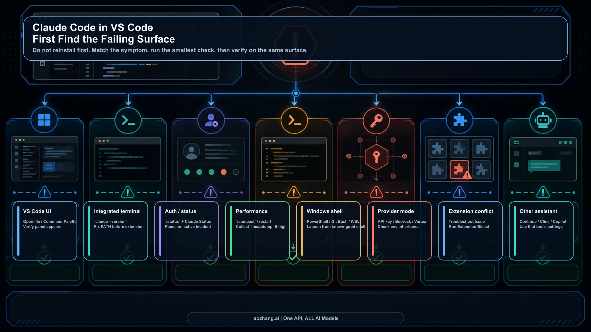 Claude Code in VS Code route board showing UI, terminal, auth, performance, Windows shell, provider, extension conflict, and third-party assistant branches