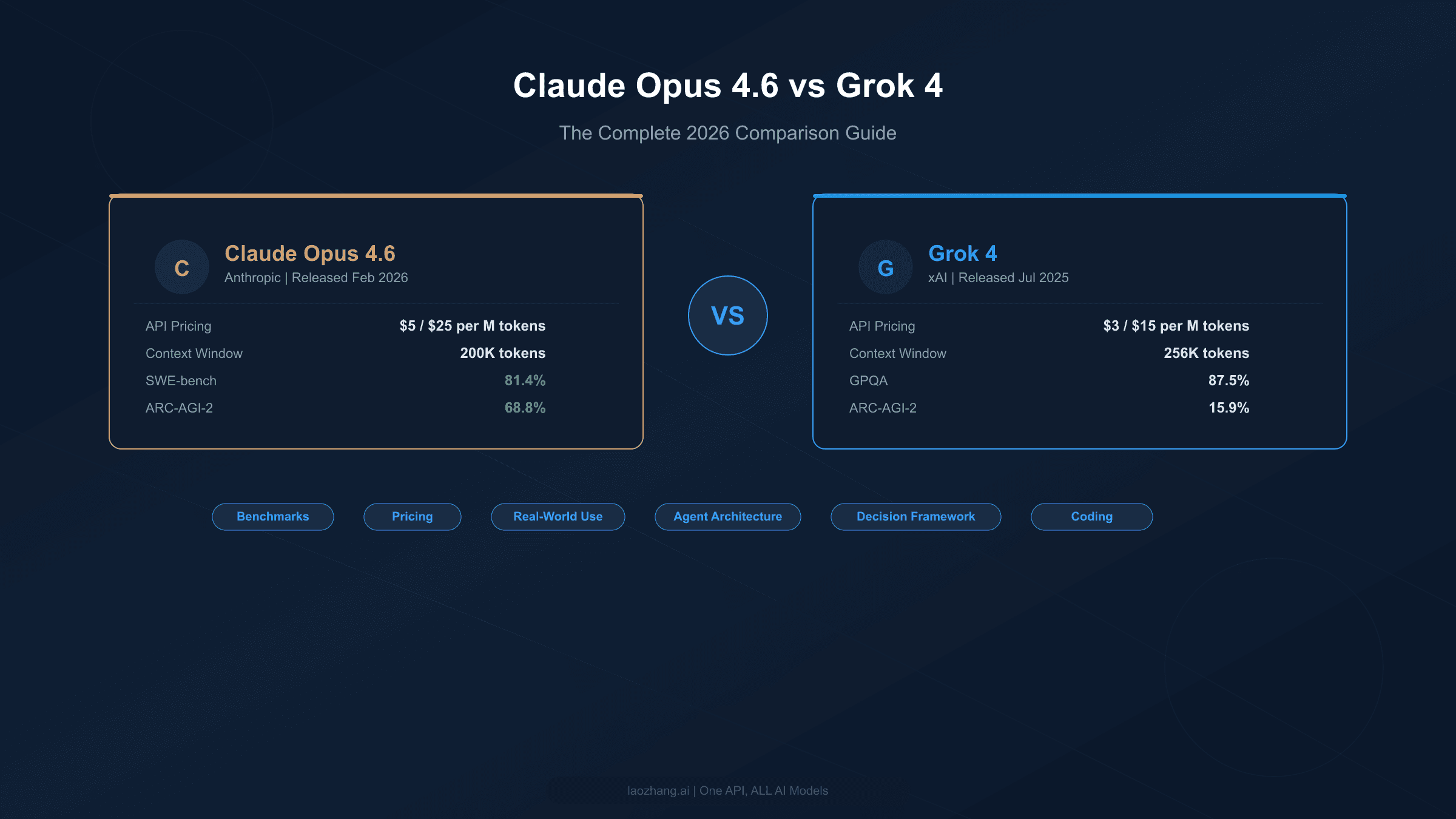 Claude Opus 4.6 vs Grok 4 complete comparison guide with benchmarks and pricing