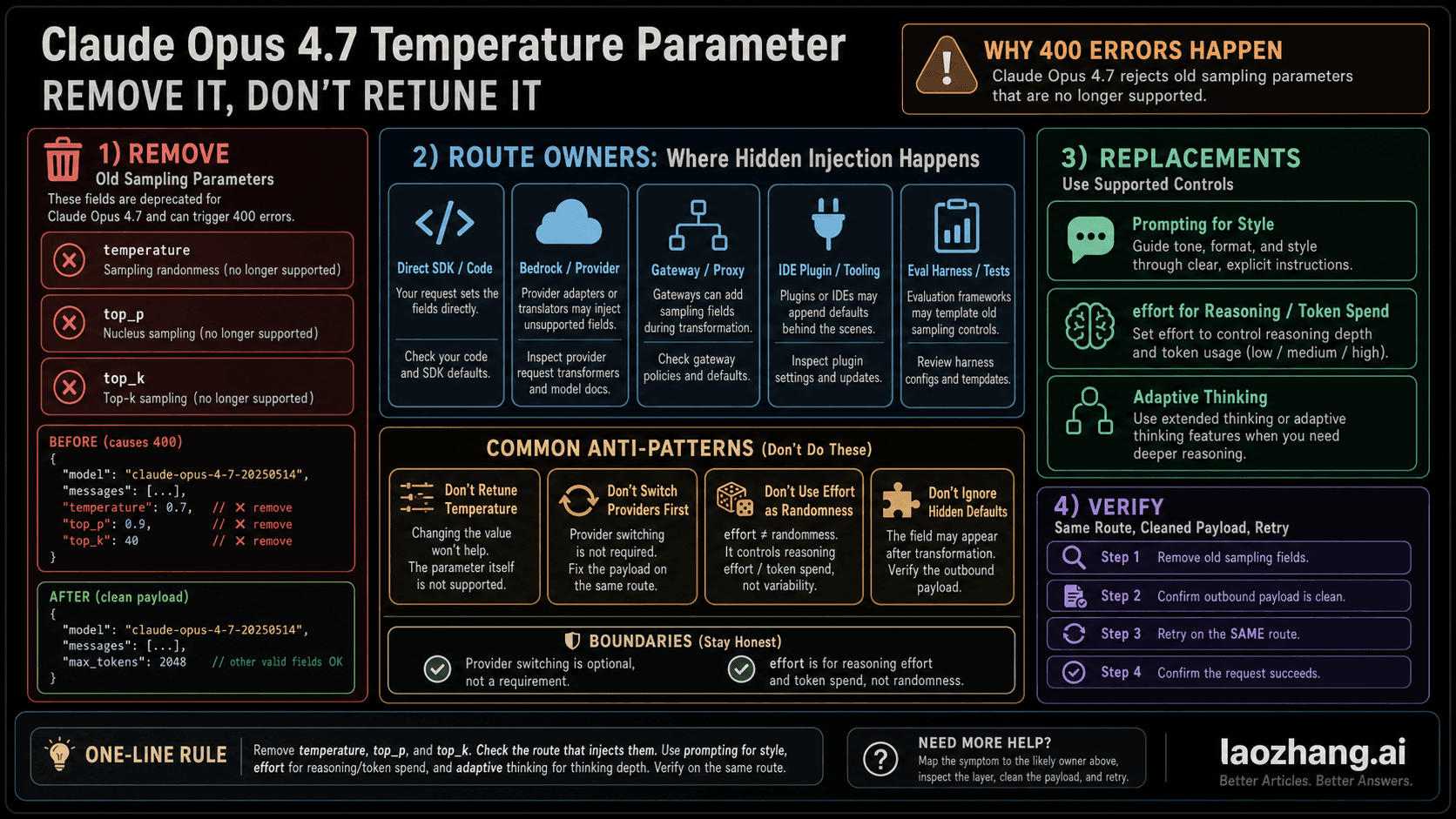 Claude Opus 4.7 temperature parameter route board showing removed sampling fields, request owners, replacement controls, and same-path verification