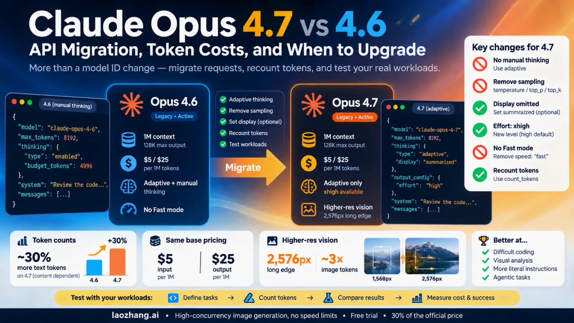 Claude Opus 4.6 and 4.7 comparison covering API migration, token costs, and workload testing.
