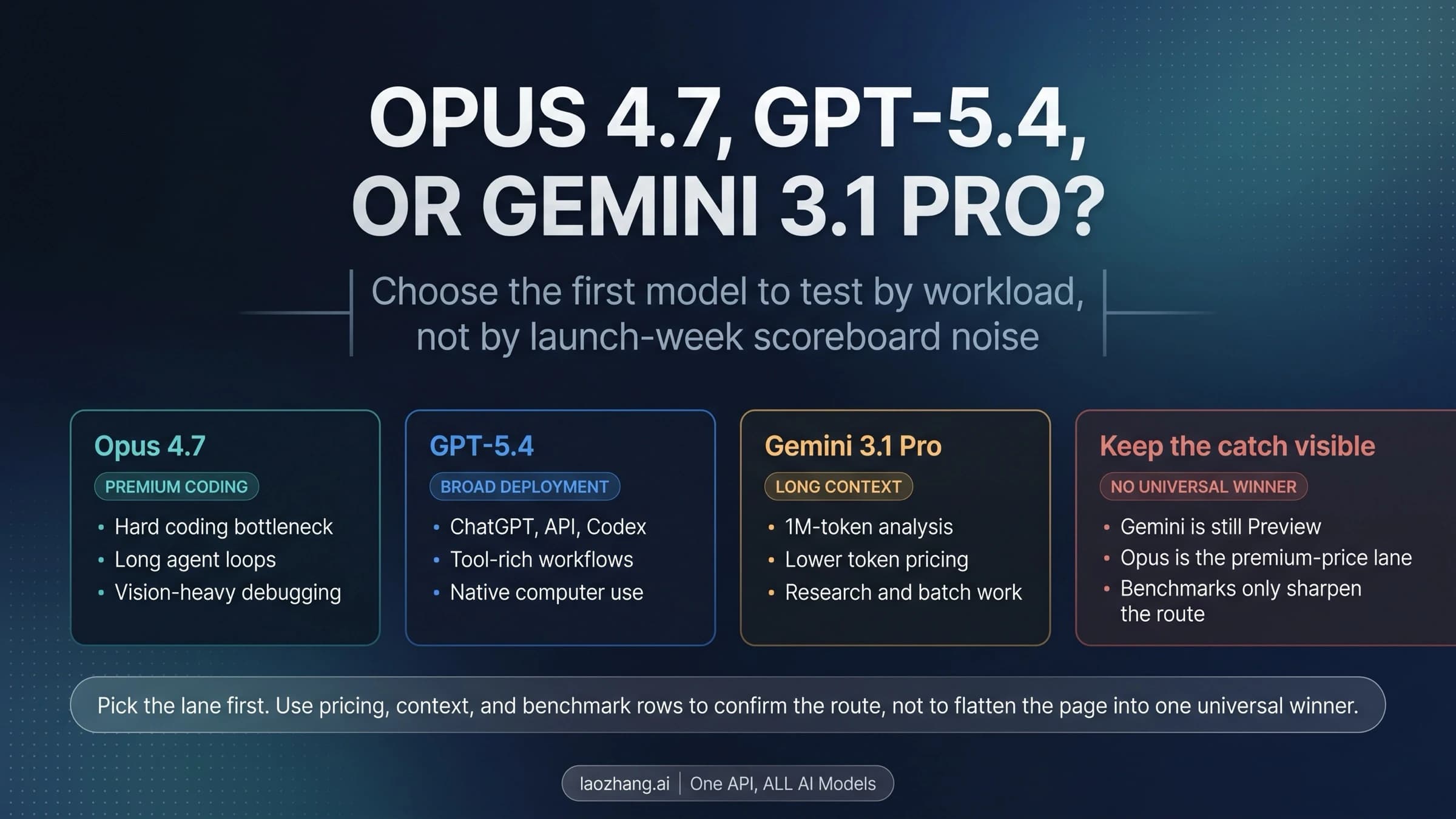 Comparison board for choosing between Claude Opus 4.7, GPT-5.4, and Gemini 3.1 Pro