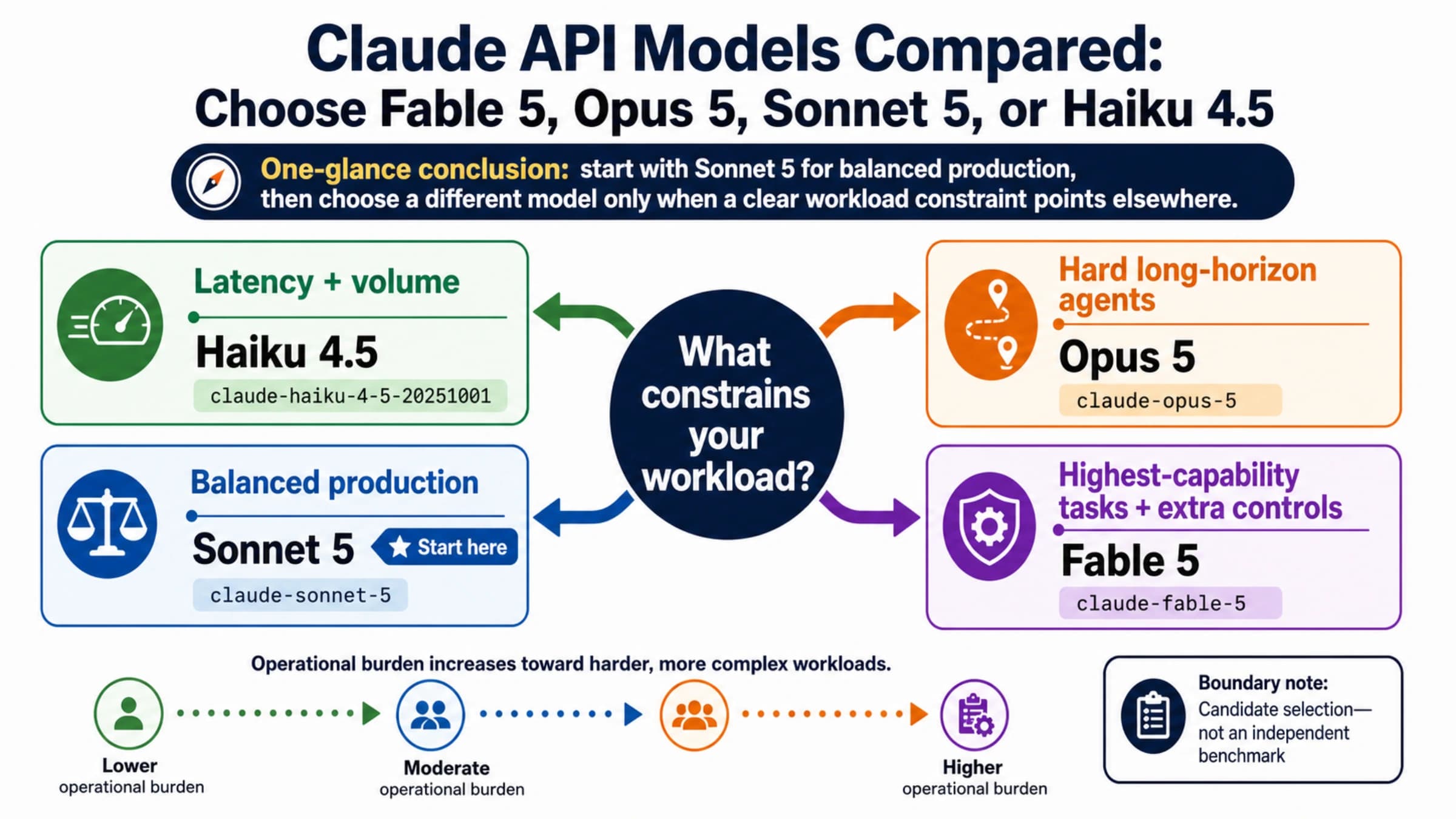 Four-branch decision map matching latency, balanced production, long-horizon agents, and highest-capability tasks to current Claude API model IDs