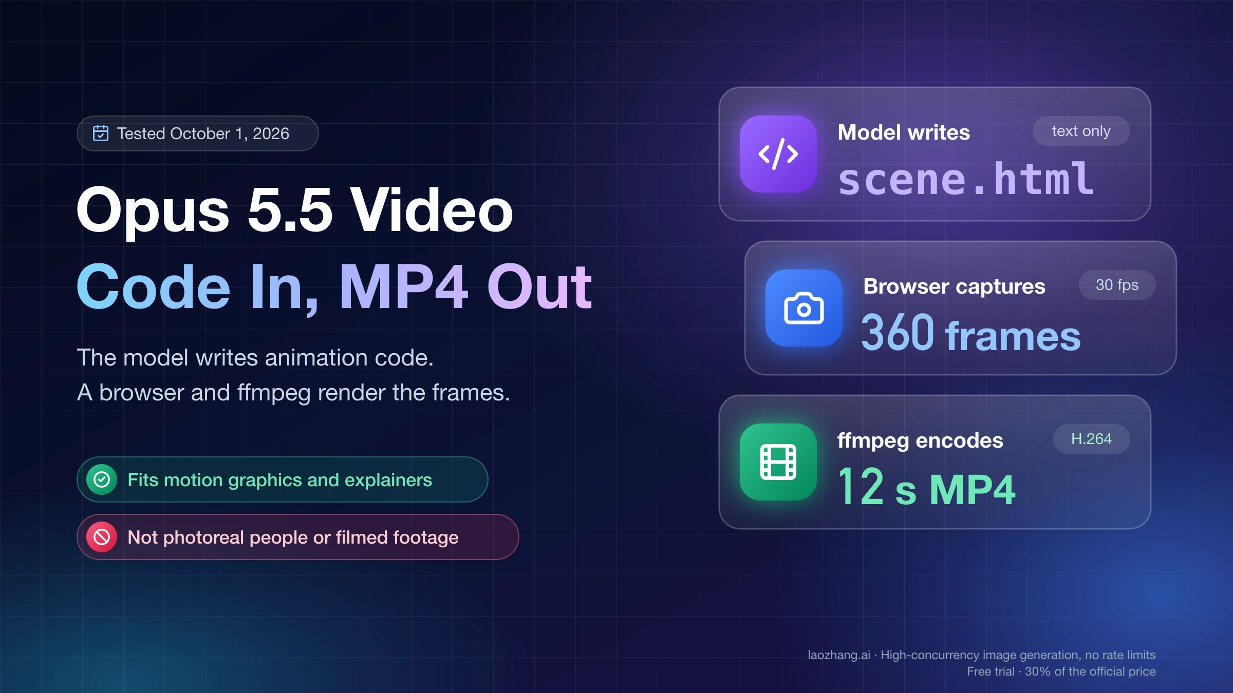 Opus 5.5 video cover: the model writes scene.html, a browser captures 360 frames at 30 fps, and ffmpeg encodes a 12-second H.264 MP4